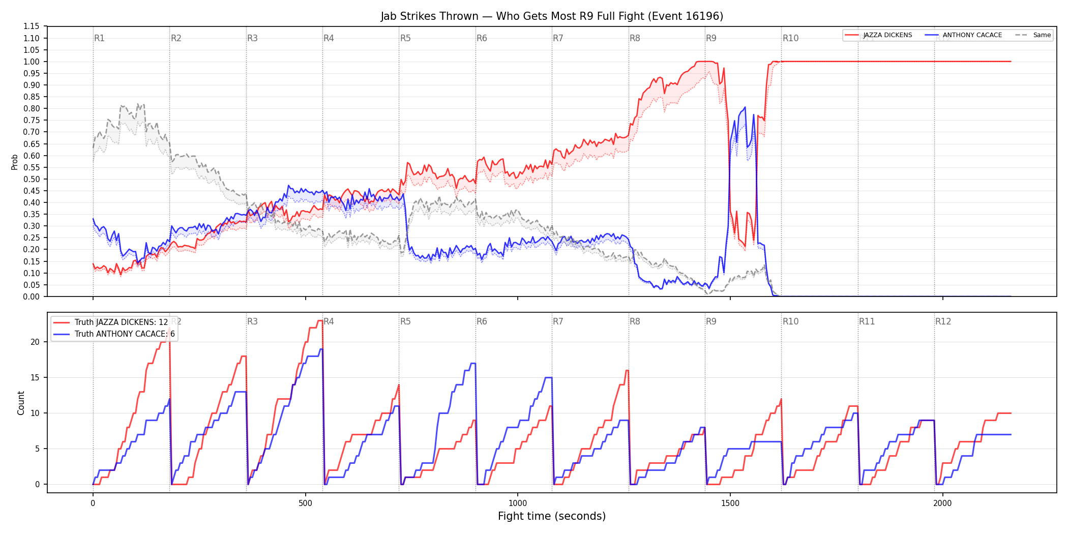 Round: Jab Strikes Thrown — round 9 — fight view — Dev
