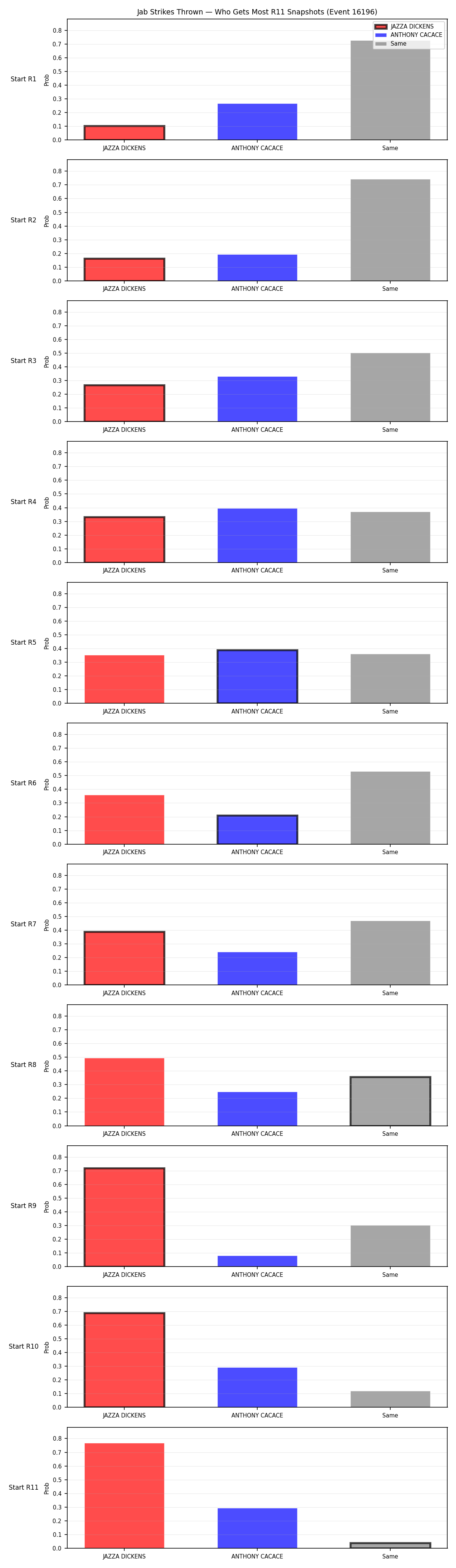 Round: Jab Strikes Thrown — round 11 — snapshots — Dev