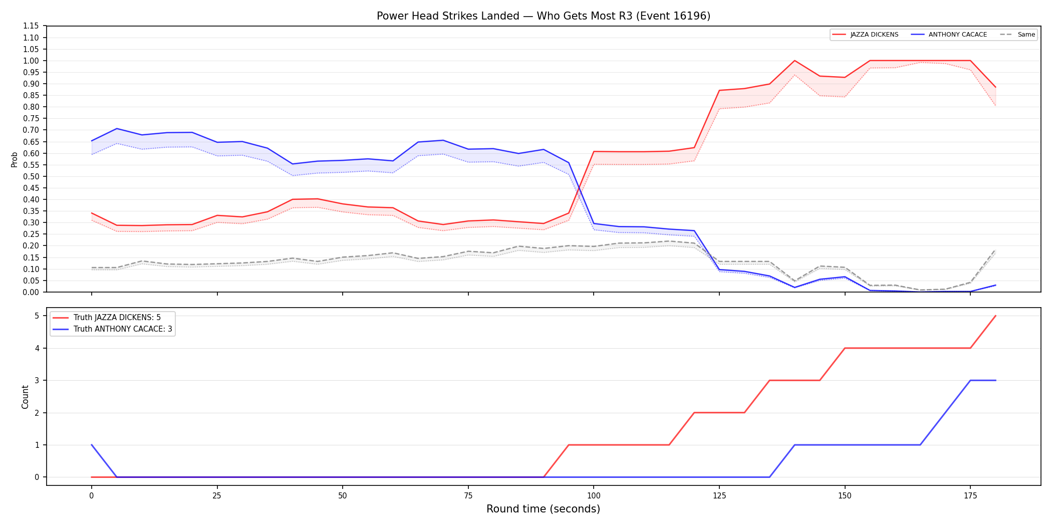 Round: Power Head Strikes Landed — round 3 — Dev