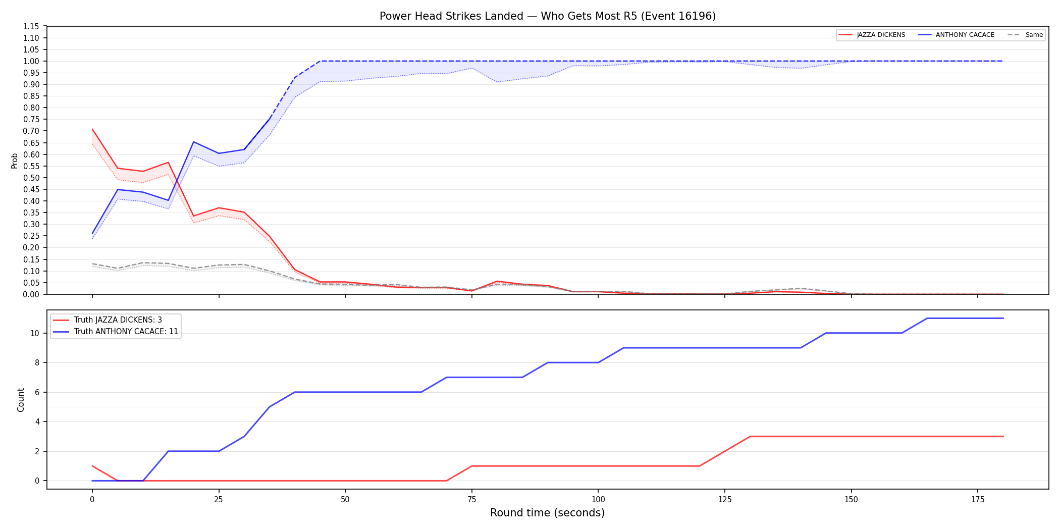 Round: Power Head Strikes Landed — round 5 — Dev
