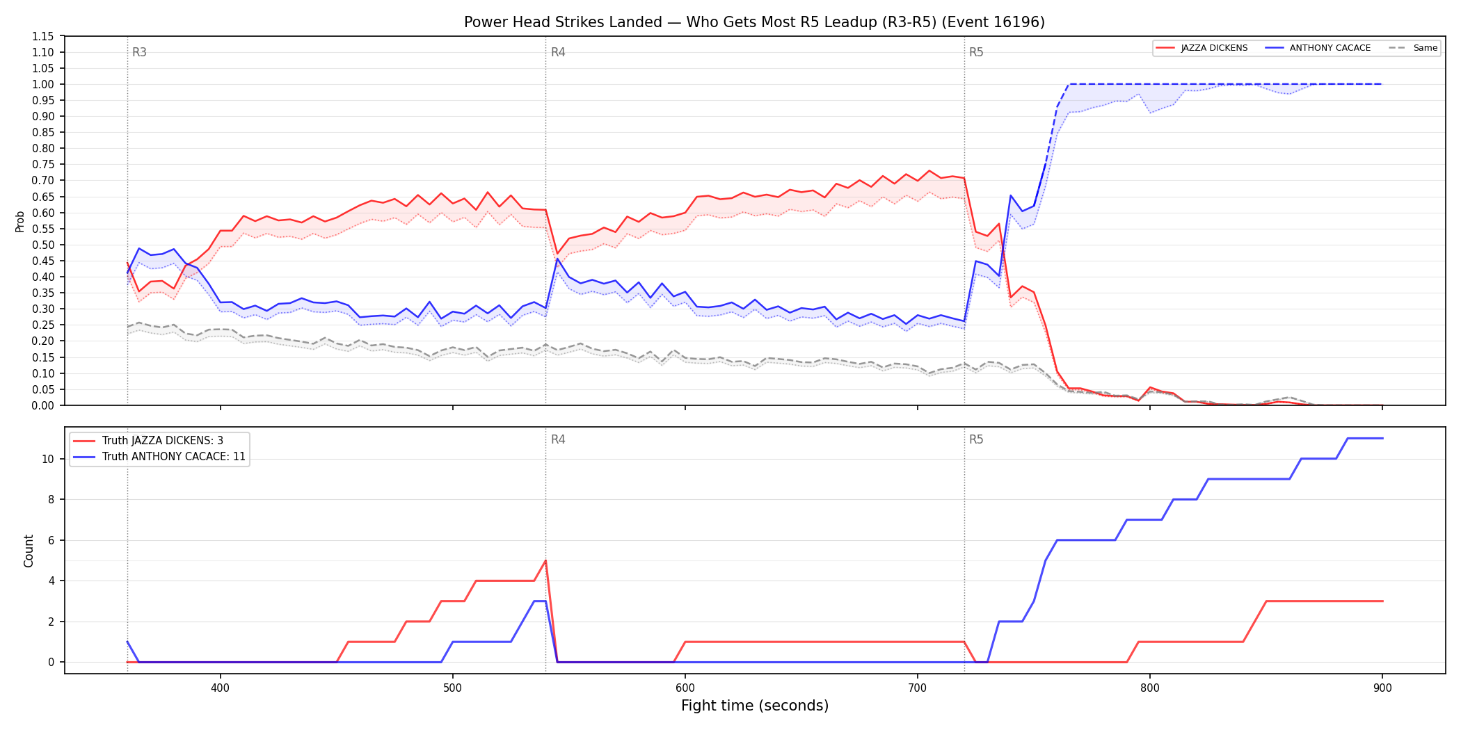 Round: Power Head Strikes Landed — round 5 — leadup — Dev