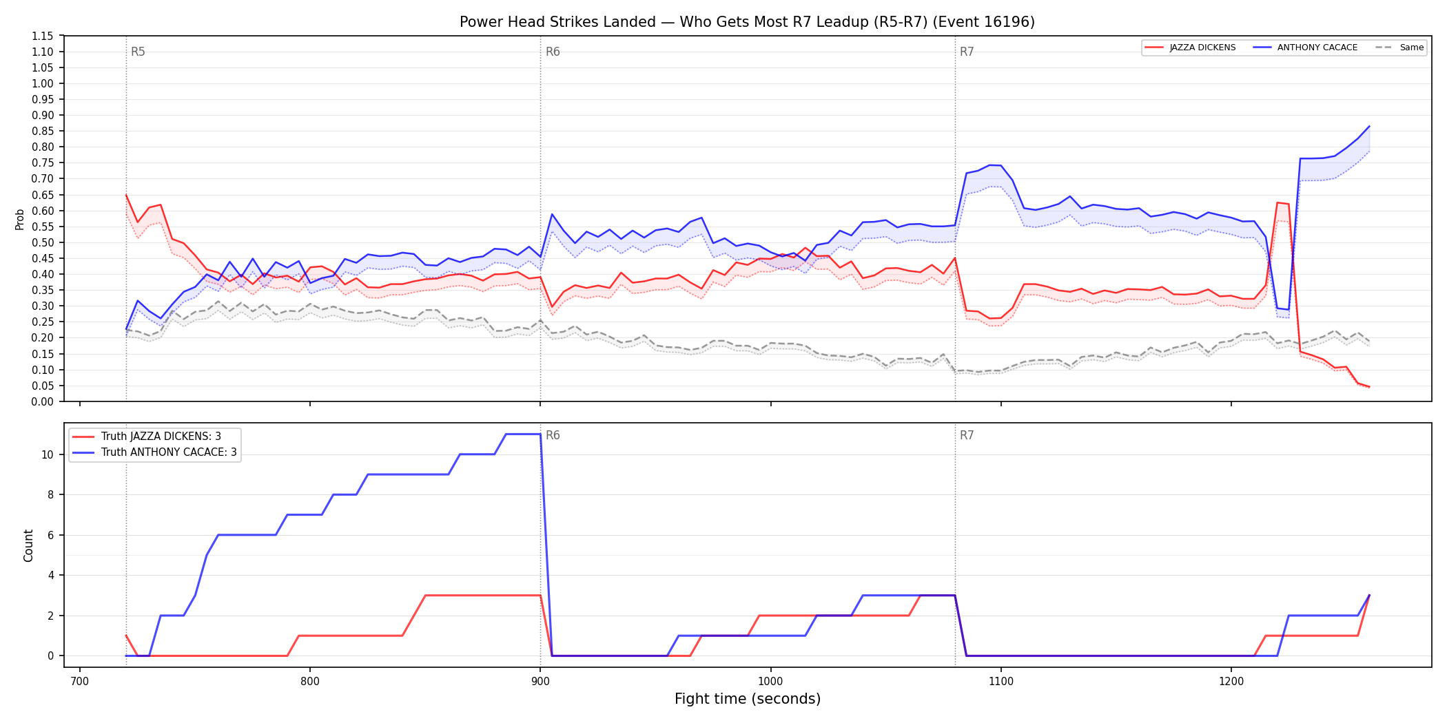 Round: Power Head Strikes Landed — round 7 — leadup — Dev