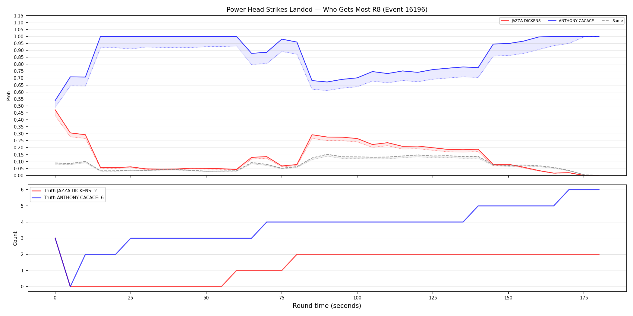 Round: Power Head Strikes Landed — round 8 — Dev