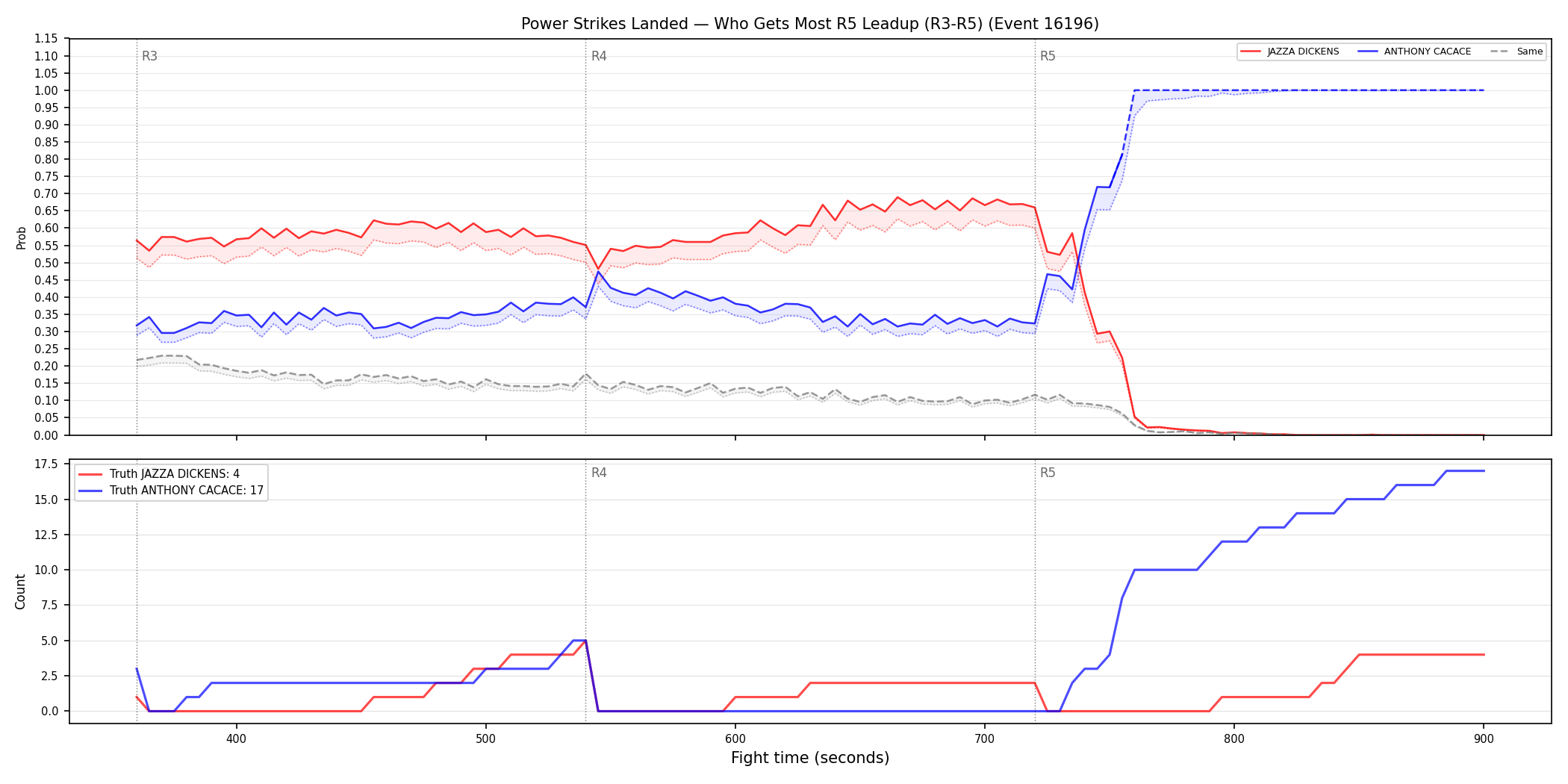 Round: Power Strikes Landed — round 5 — leadup — Dev