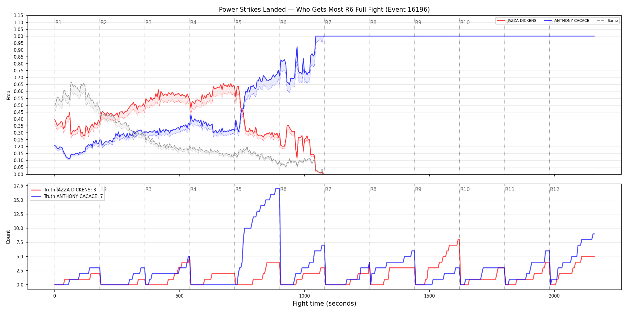 Round: Power Strikes Landed — round 6 — fight view — Dev