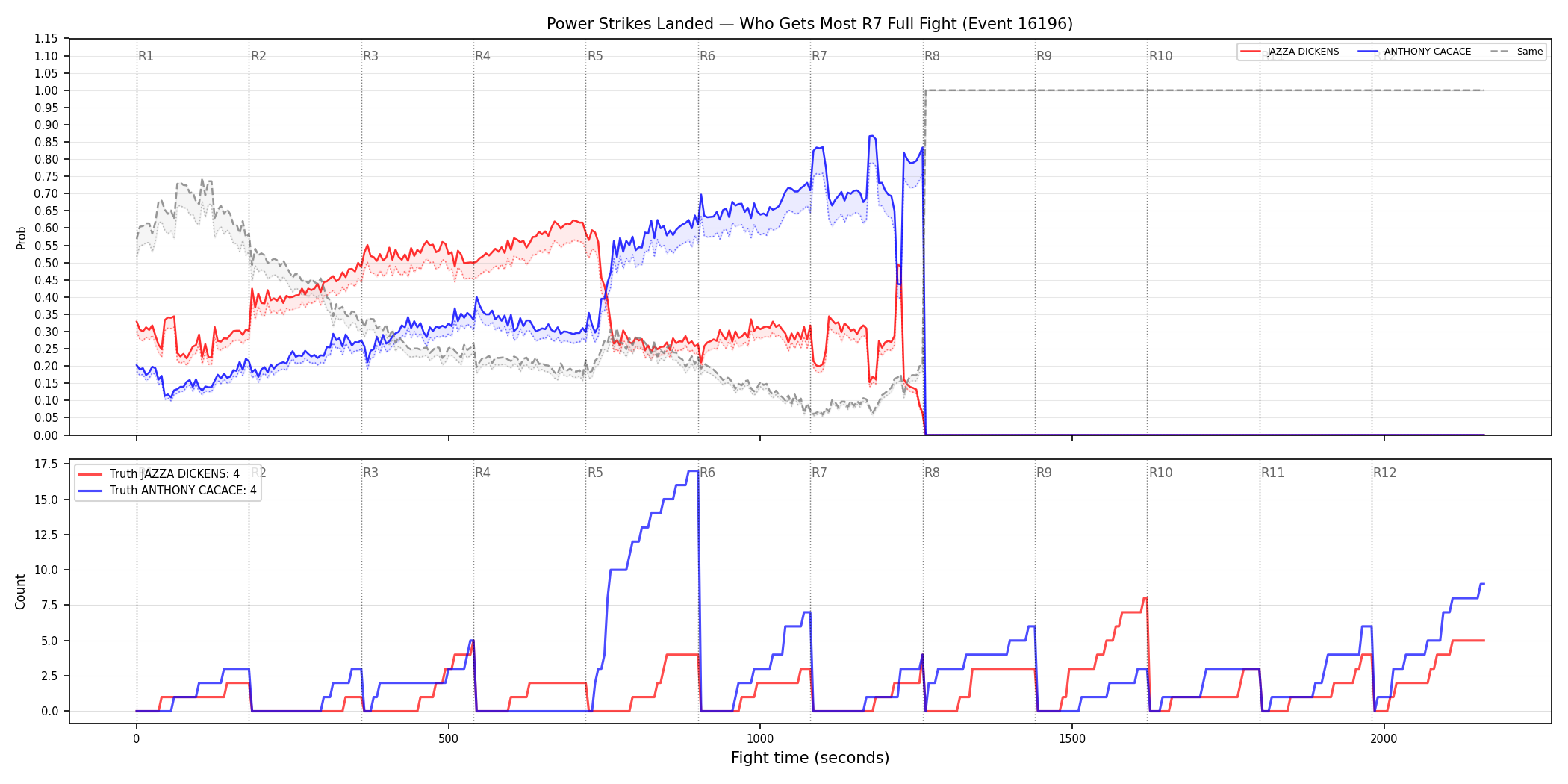 Round: Power Strikes Landed — round 7 — fight view — Dev