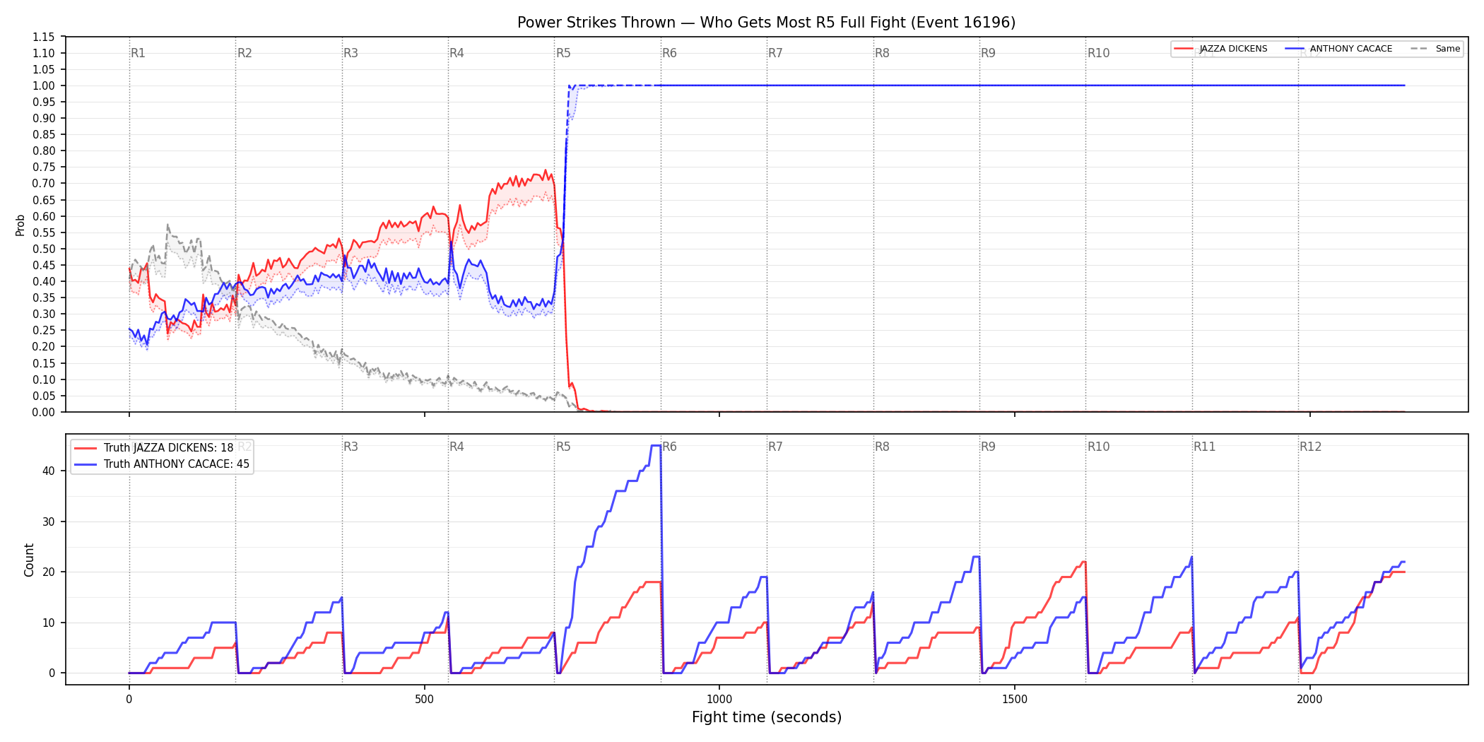 Round: Power Strikes Thrown — round 5 — fight view — Dev