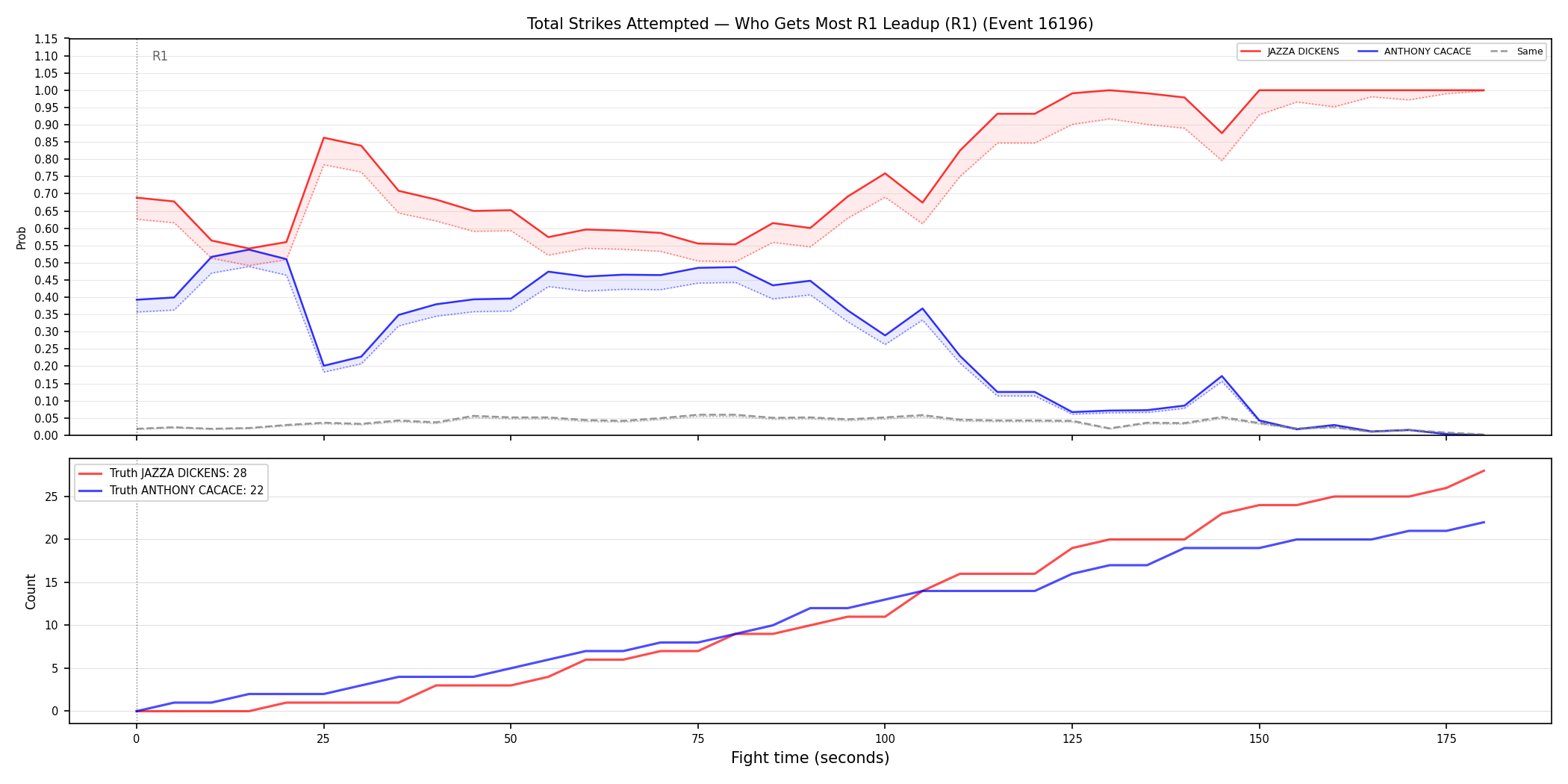 Round: Total Strikes Attempted — round 1 — leadup — Dev