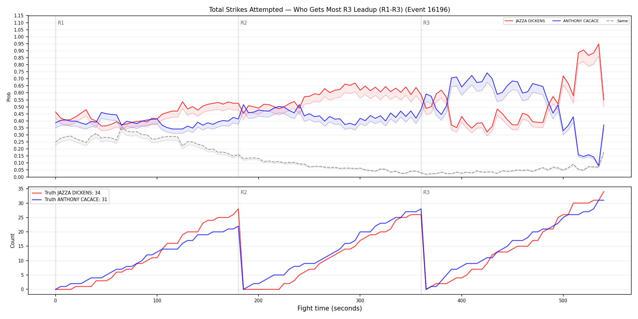 Round: Total Strikes Attempted — round 3 — leadup — Dev
