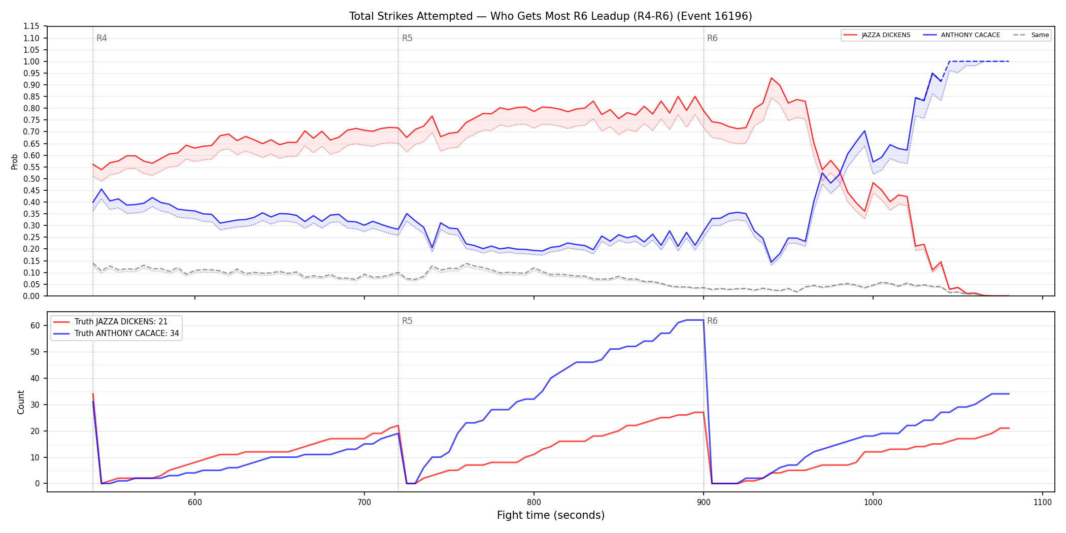 Round: Total Strikes Attempted — round 6 — leadup — Dev