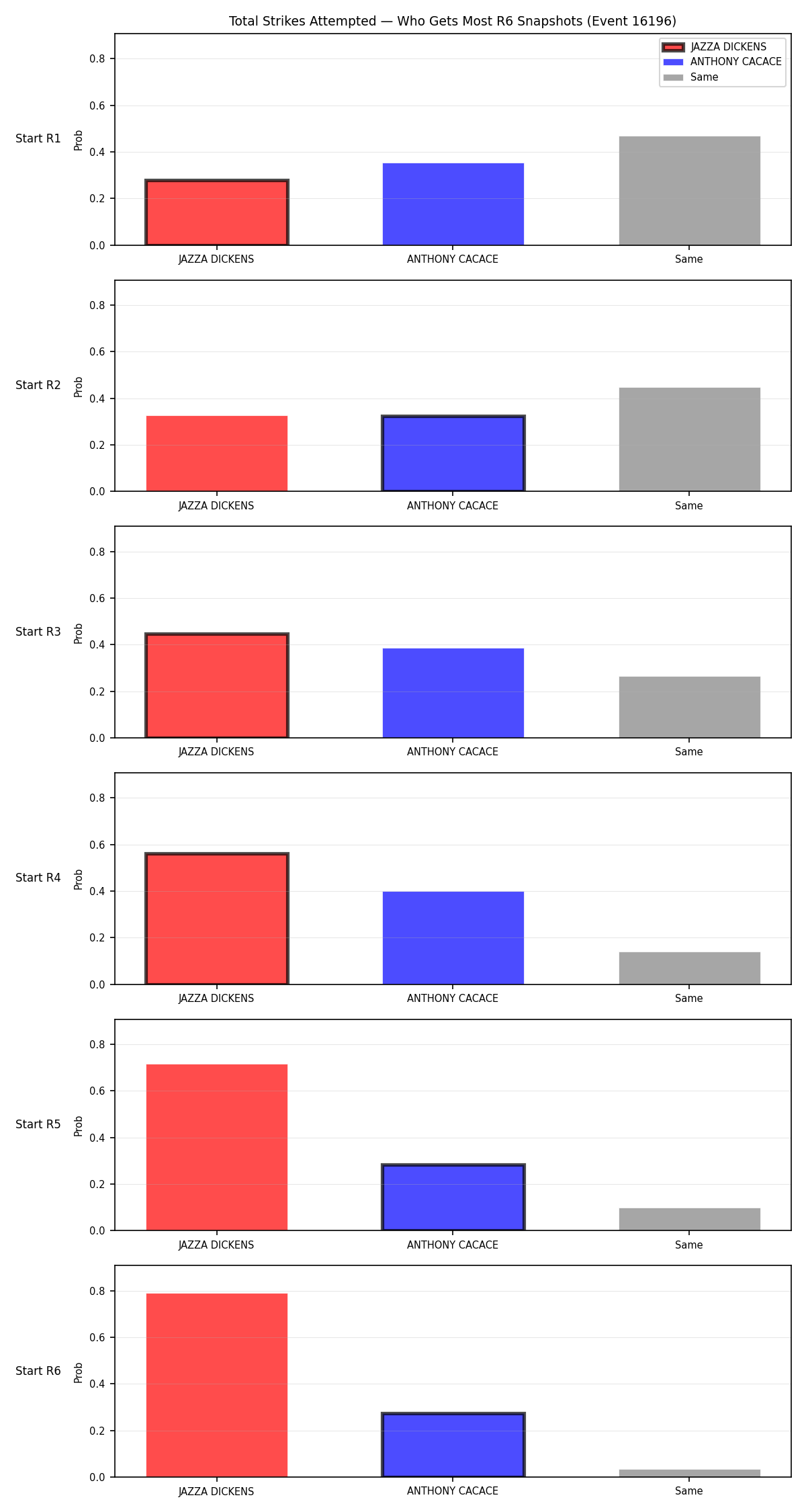 Round: Total Strikes Attempted — round 6 — snapshots — Dev