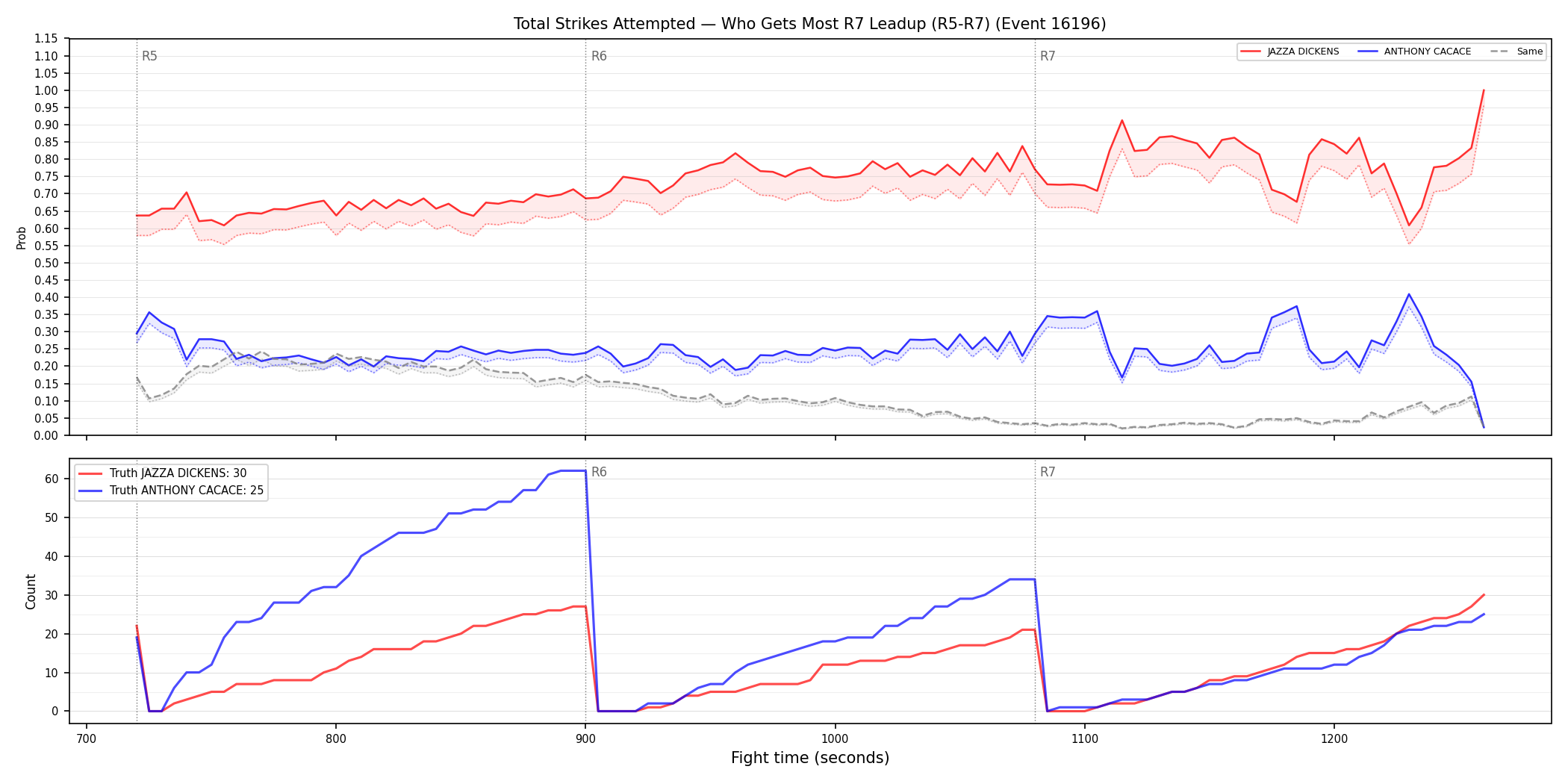 Round: Total Strikes Attempted — round 7 — leadup — Dev