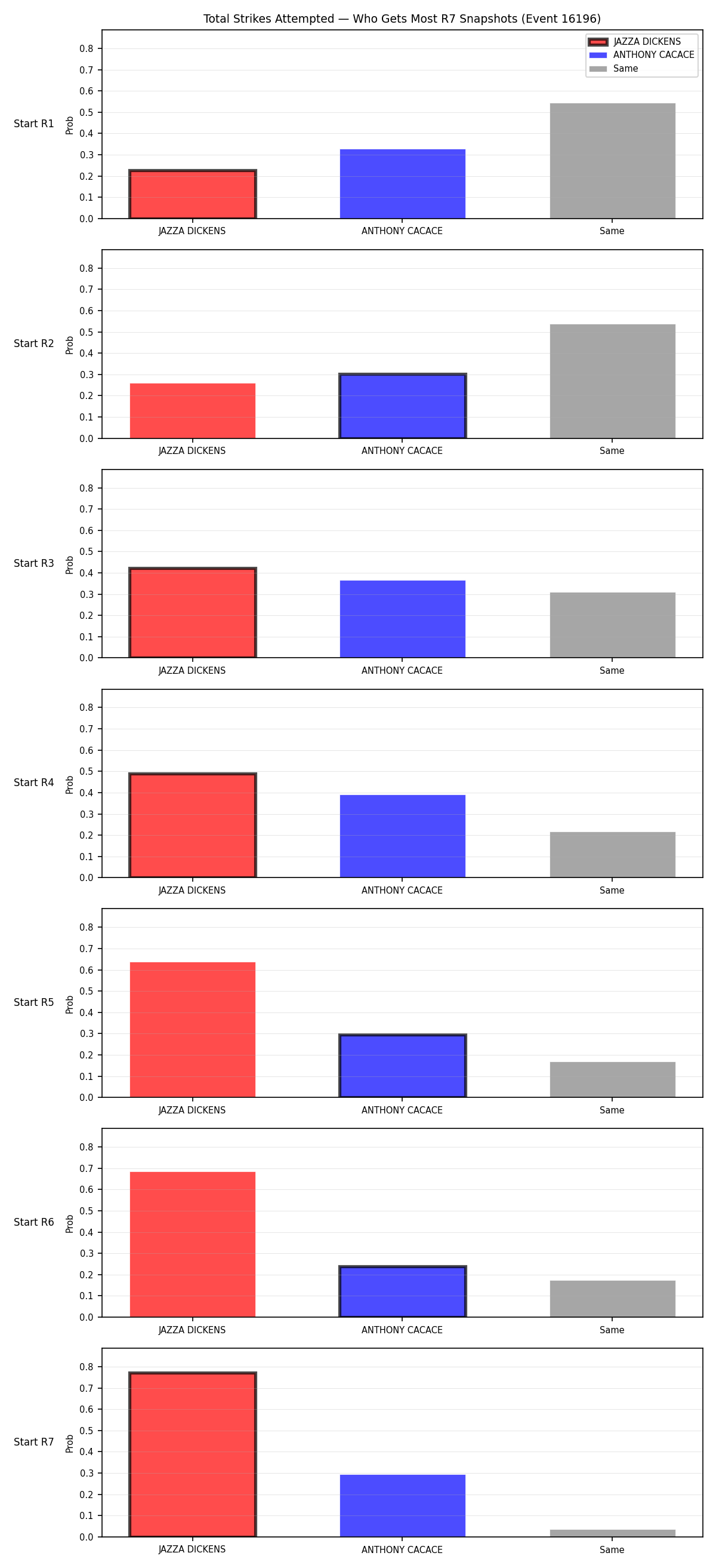 Round: Total Strikes Attempted — round 7 — snapshots — Dev