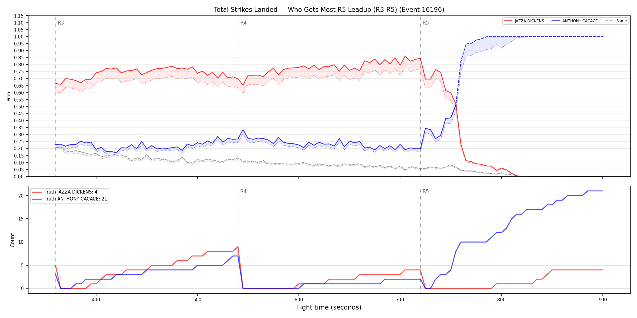 Round: Total Strikes Landed — round 5 — leadup — Dev