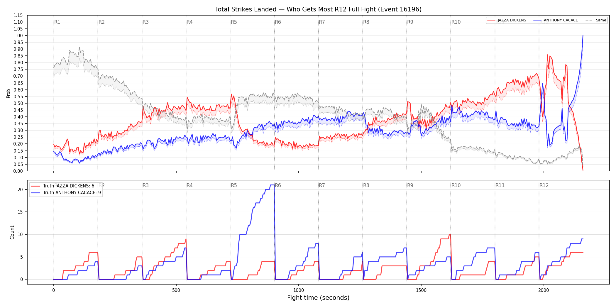 Round: Total Strikes Landed — round 12 — fight view — Dev