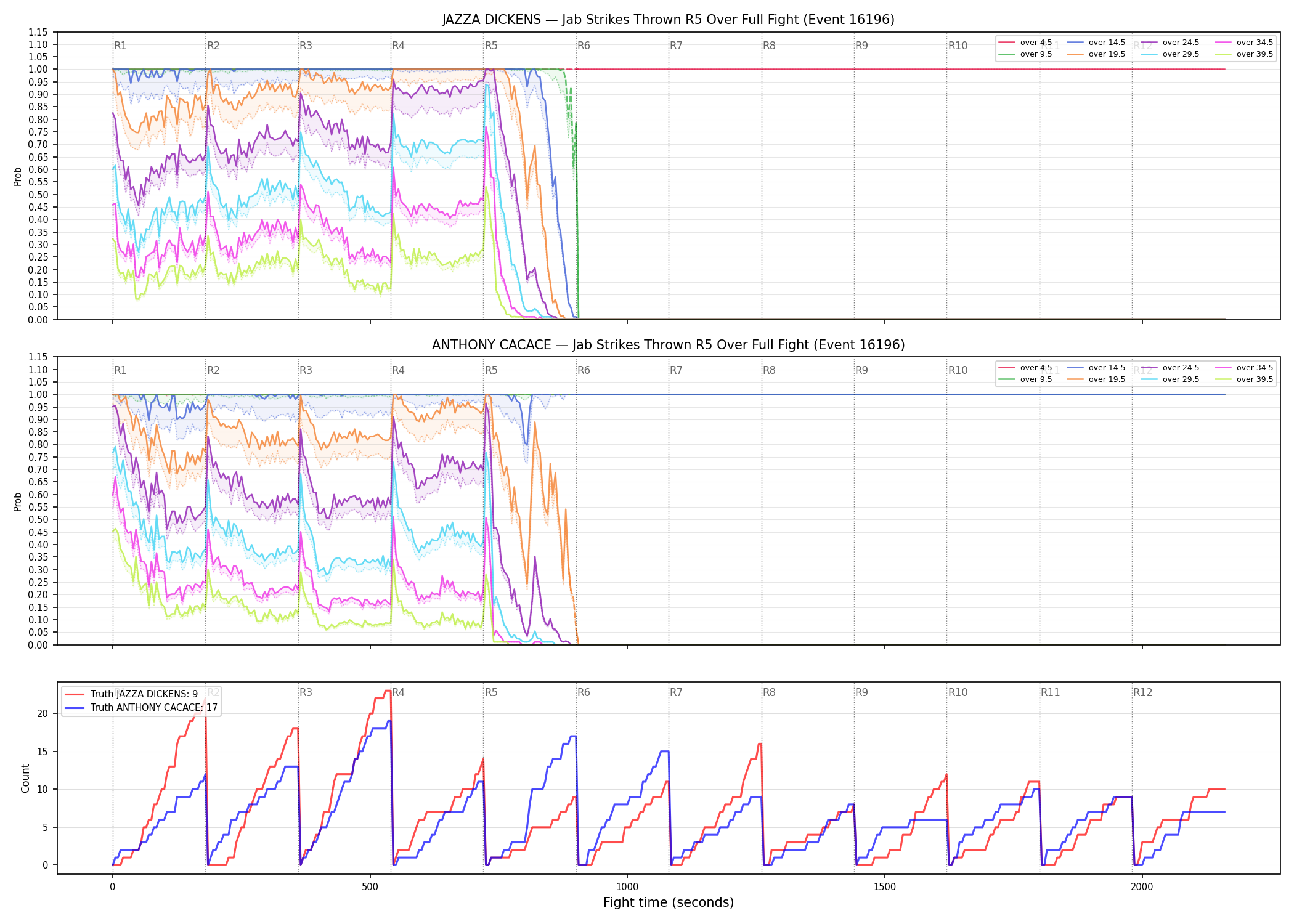 Round: Jab Strikes Thrown — round 5 — fight view — Dev
