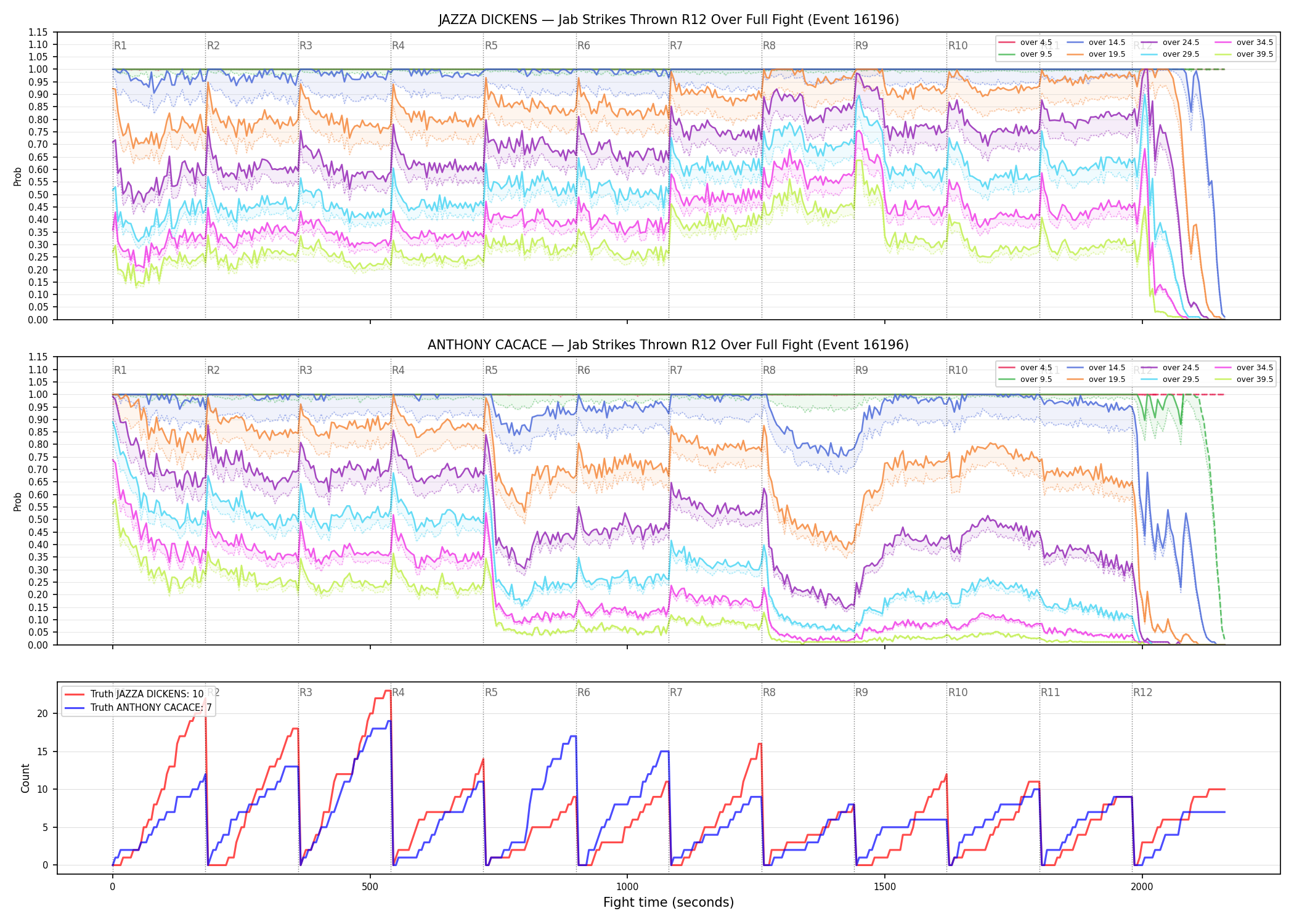Round: Jab Strikes Thrown — round 12 — fight view — Dev