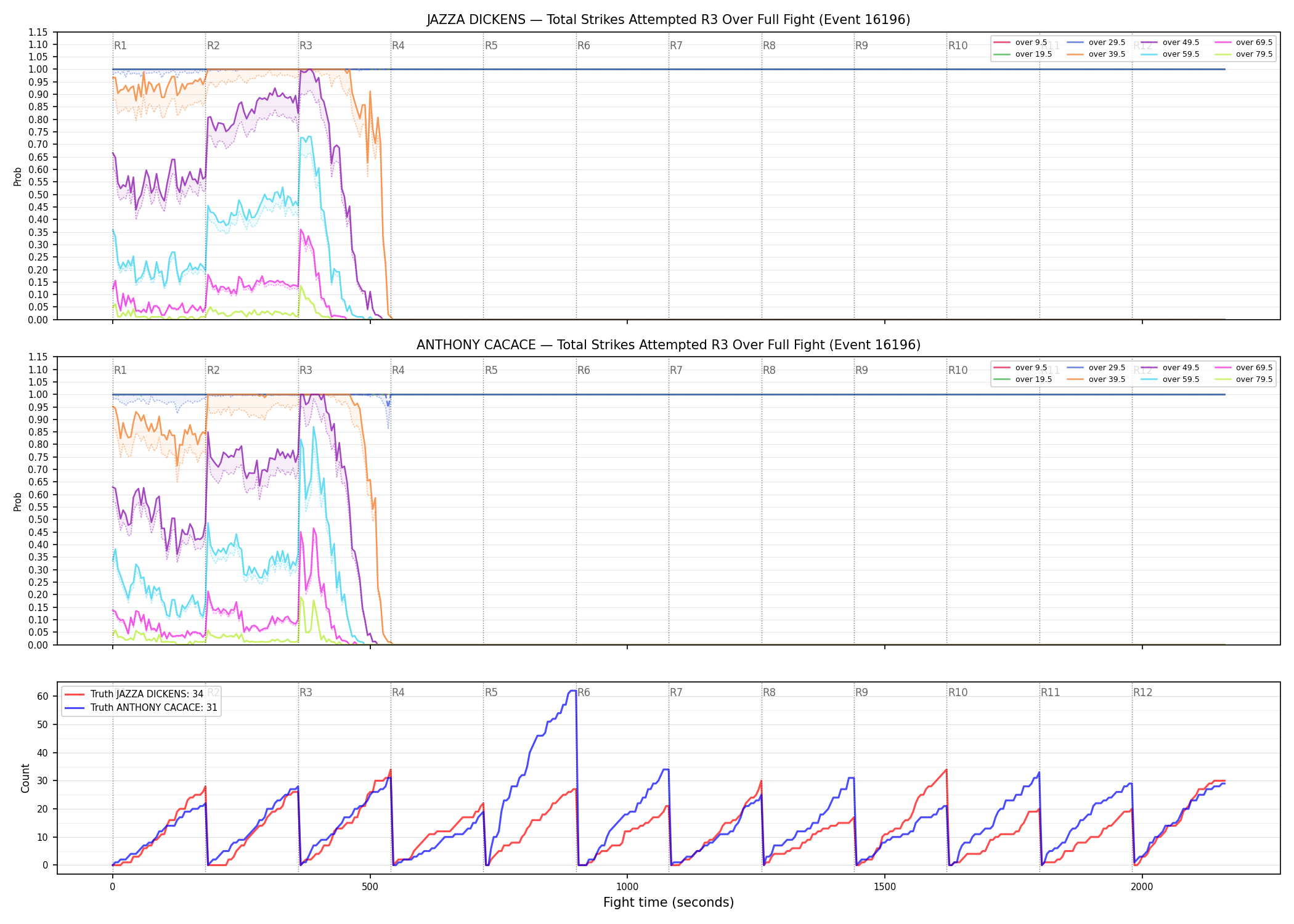 Round: Total Strikes Attempted — round 3 — fight view — Dev