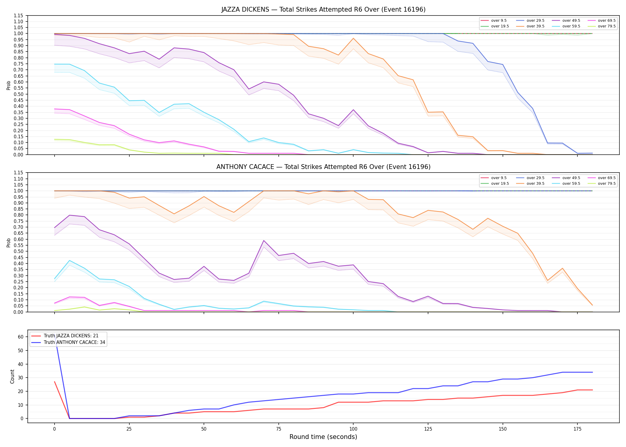 Round: Total Strikes Attempted — round 6 — Dev