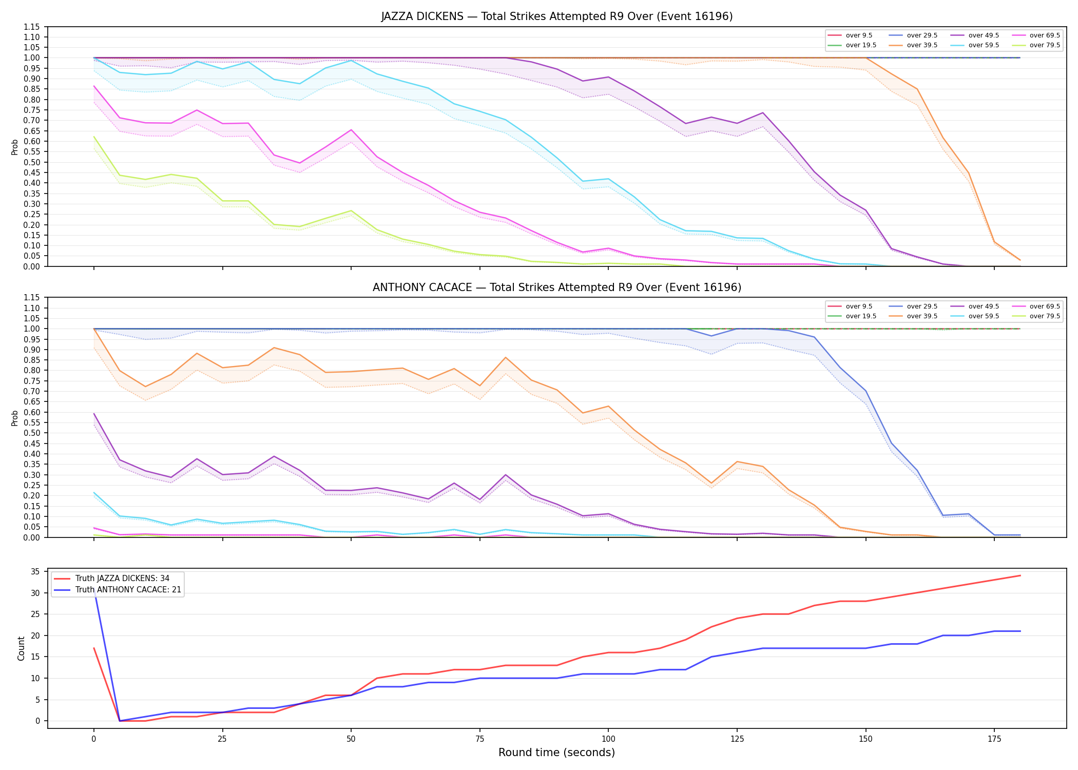Round: Total Strikes Attempted — round 9 — Dev