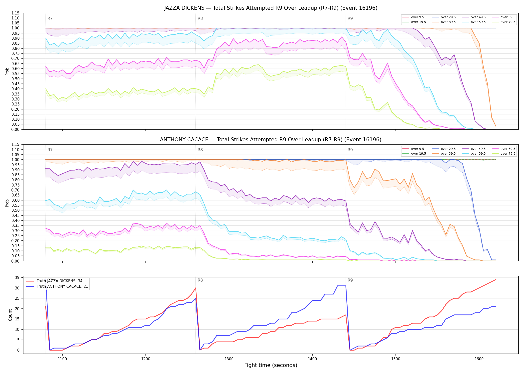 Round: Total Strikes Attempted — round 9 — leadup — Dev