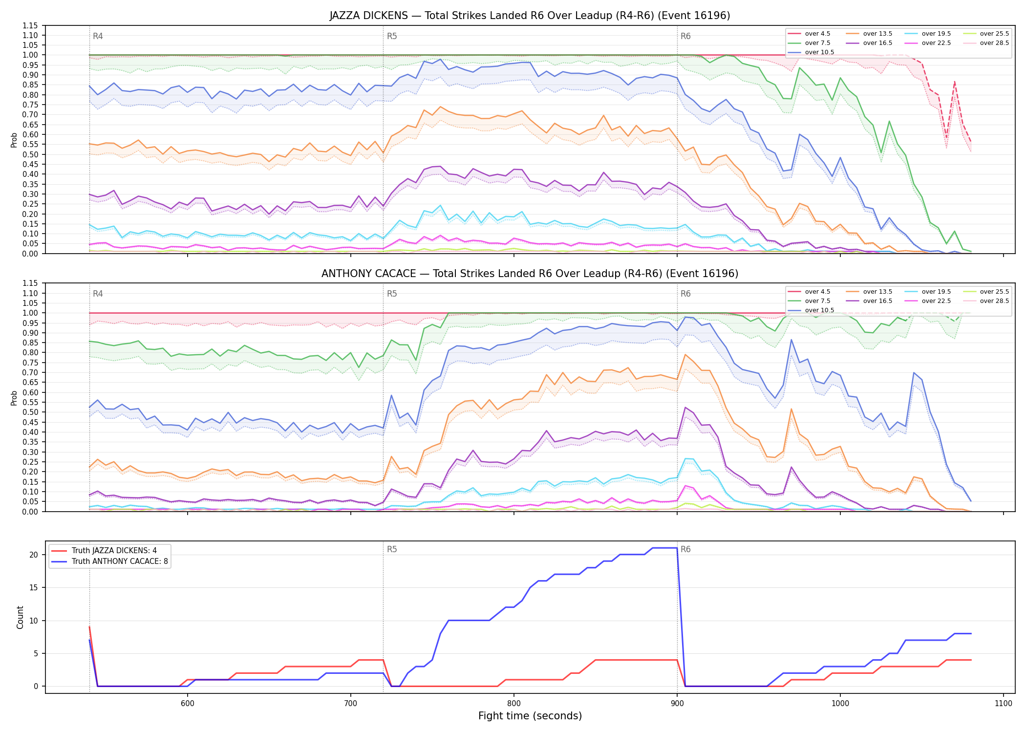 Round: Total Strikes Landed — round 6 — leadup — Dev
