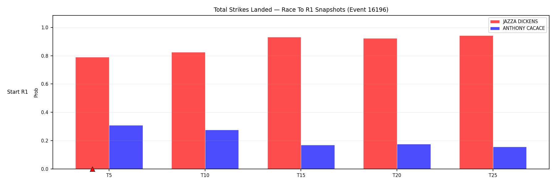 Round: Total Strikes Landed — round 1 — snapshots — Dev