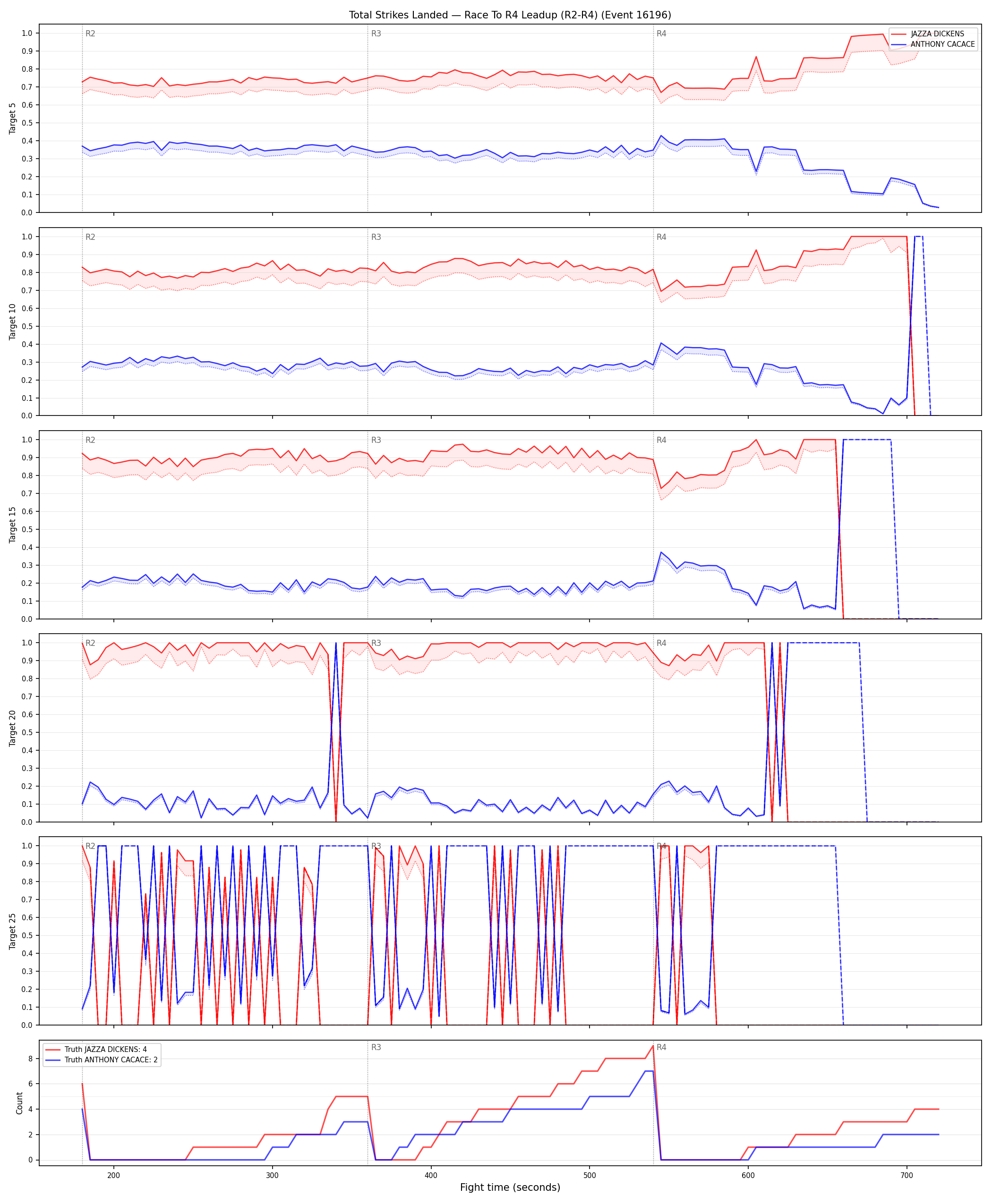 Round: Total Strikes Landed — round 4 — leadup — Dev