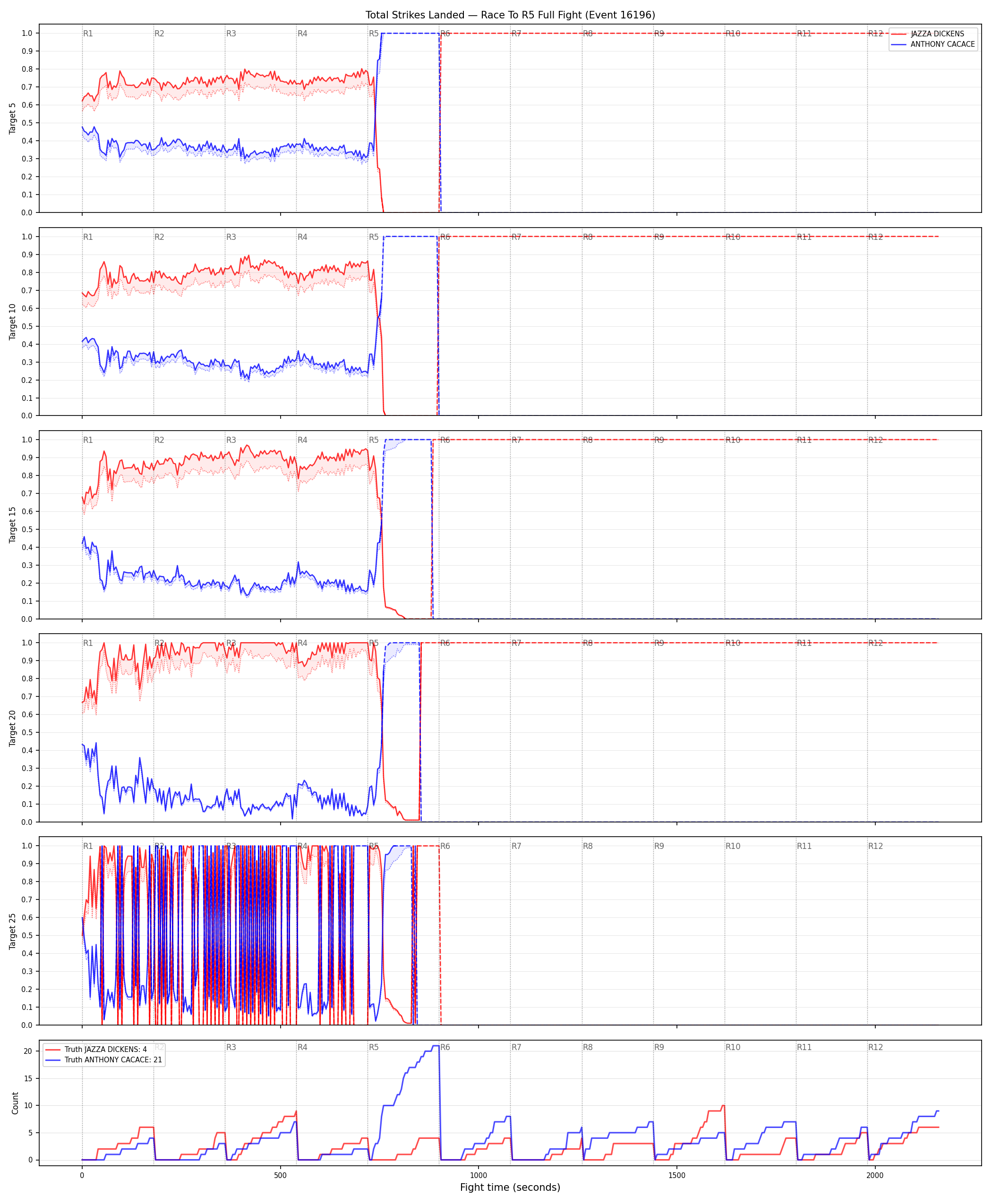 Round: Total Strikes Landed — round 5 — fight view — Dev