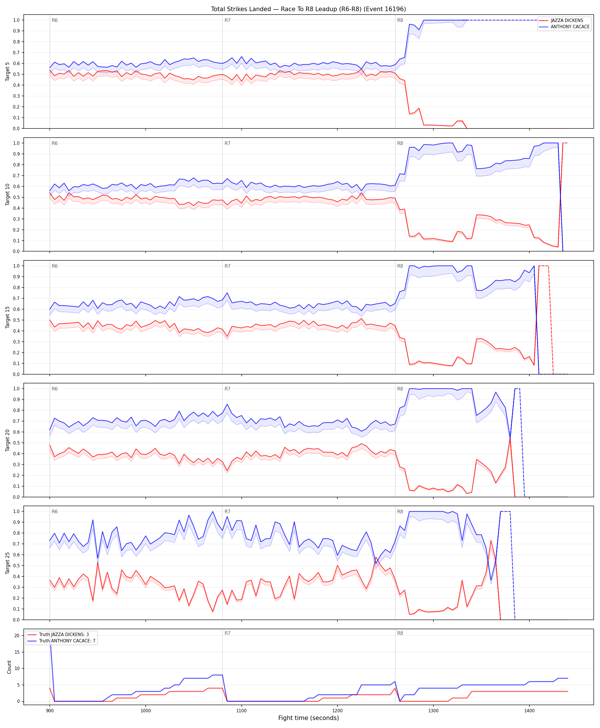 Round: Total Strikes Landed — round 8 — leadup — Dev