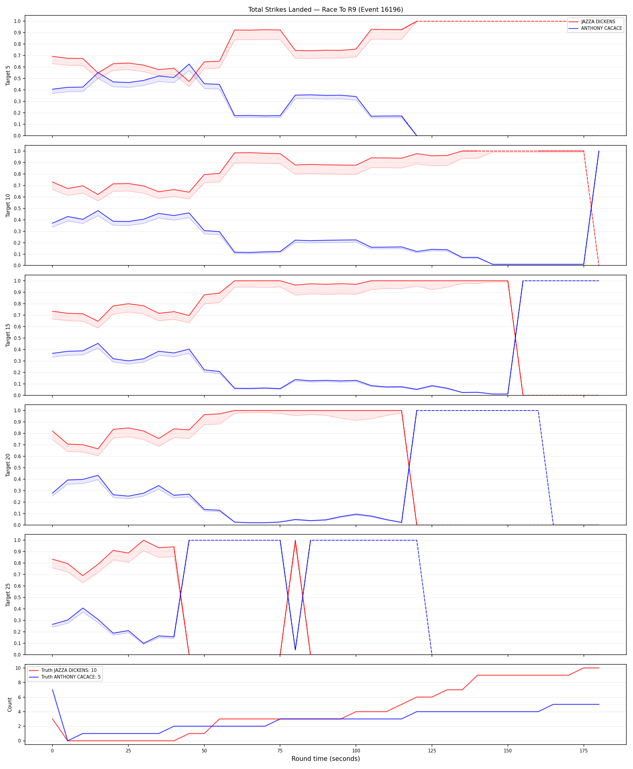 Round: Total Strikes Landed — round 9 — Dev