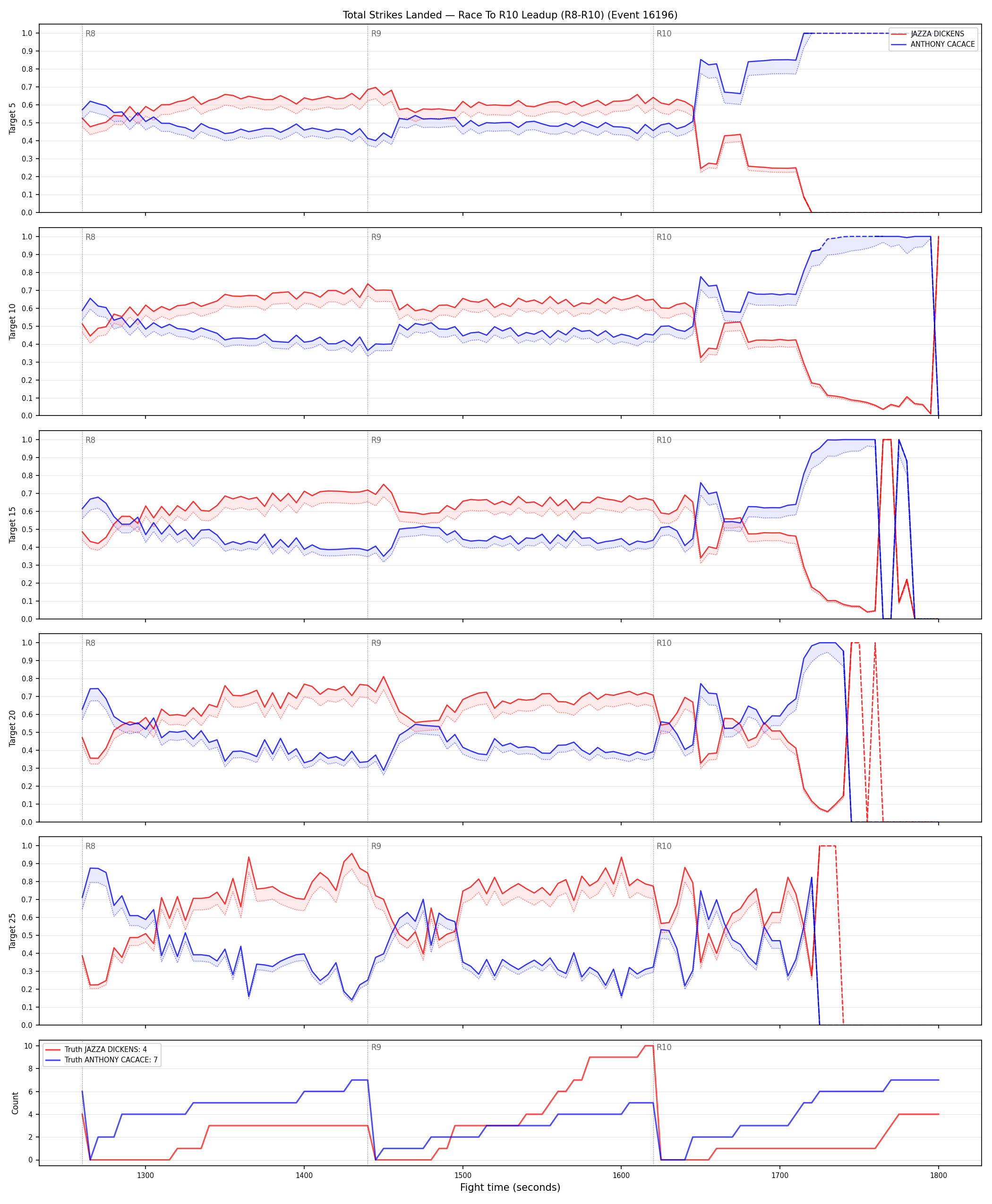 Round: Total Strikes Landed — round 10 — leadup — Dev