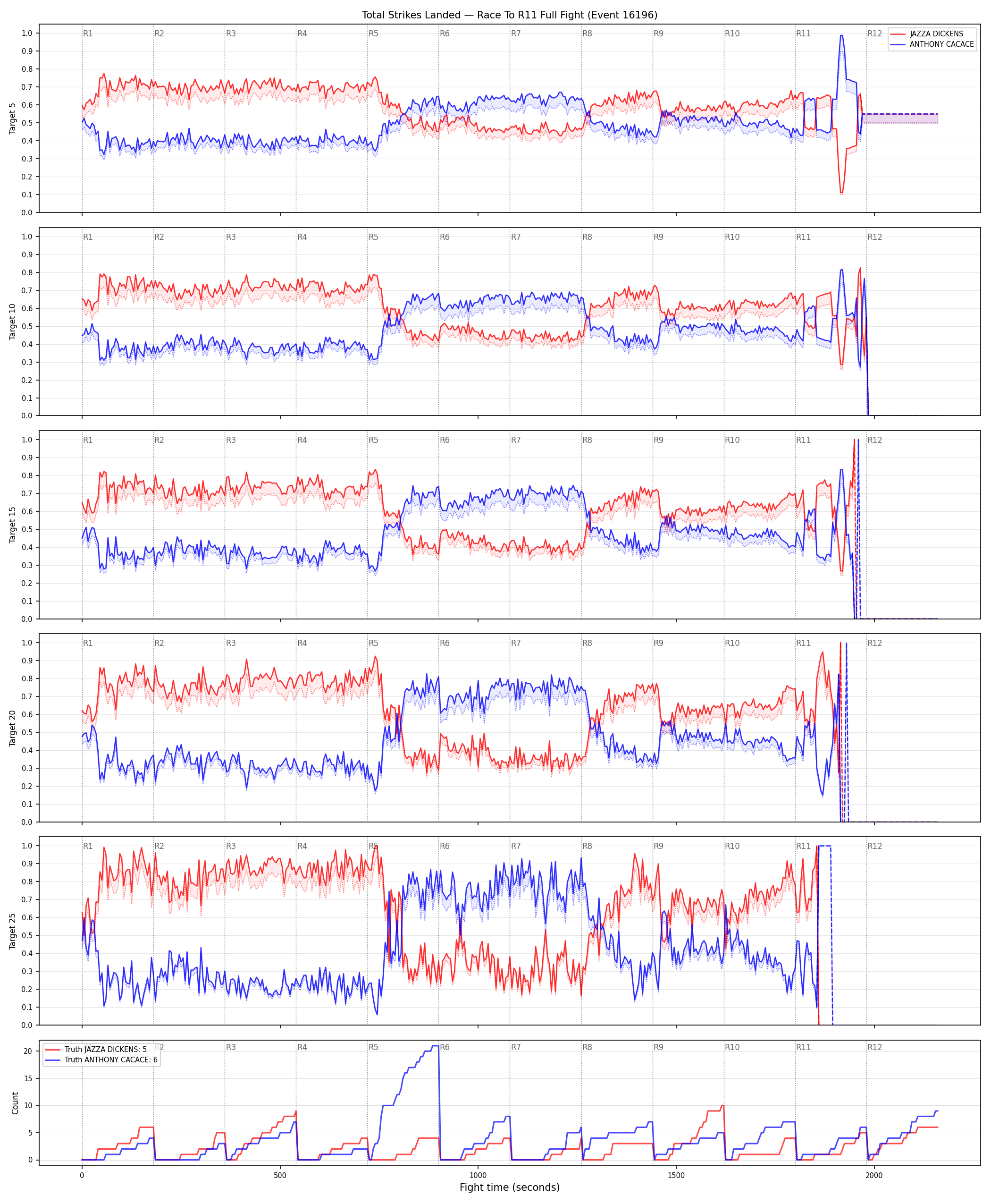 Round: Total Strikes Landed — round 11 — fight view — Dev