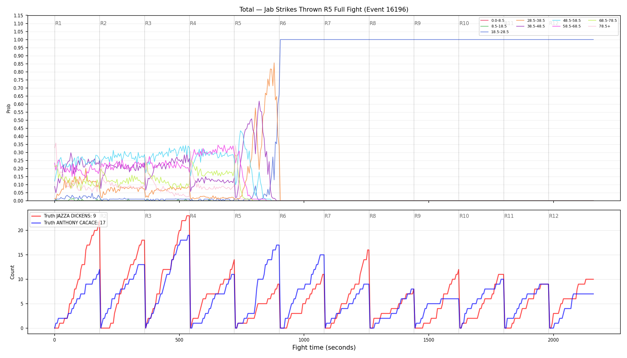 Stats/Round/Total Bins/Jab Strikes Thrown/Round 05/16196 Round 05 Fight — Dev