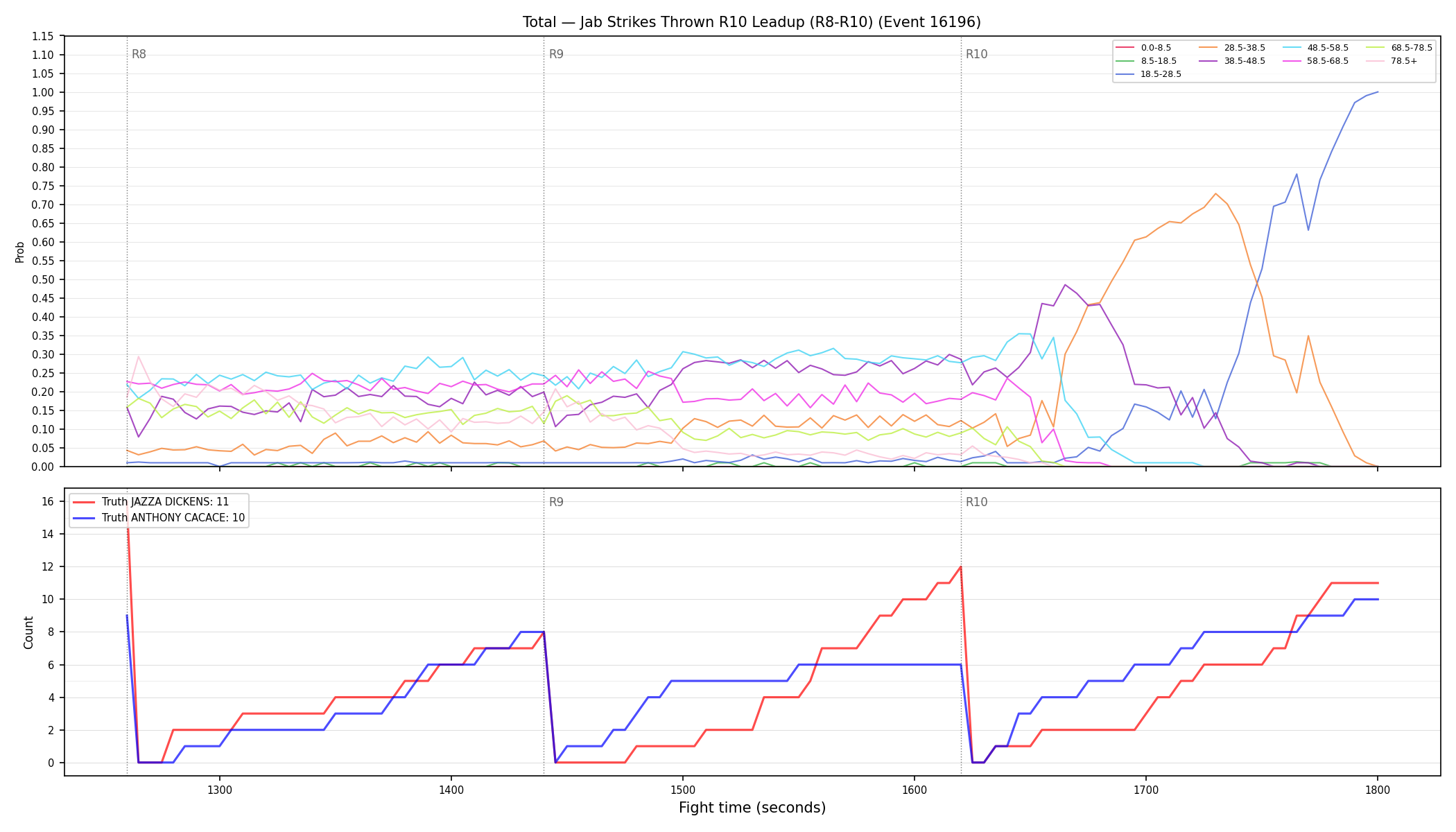 Stats/Round/Total Bins/Jab Strikes Thrown/Round 10/16196 Round 10 Leadup — Dev
