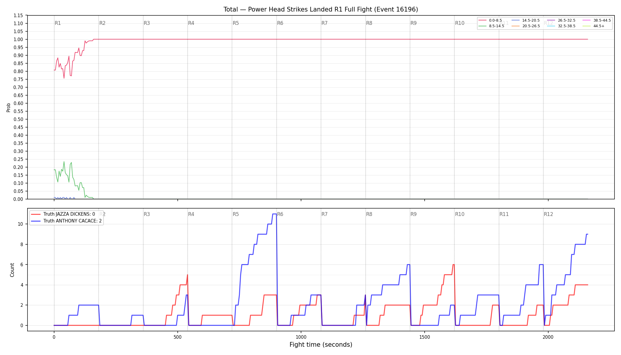 Stats/Round/Total Bins/Power Head Strikes Landed/Round 01/16196 Round 01 Fight — Dev