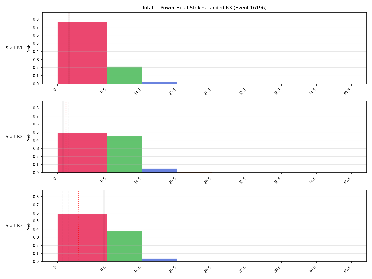 Stats/Round/Total Bins/Power Head Strikes Landed/Round 03/16196 Round 03 Snapshots — Dev