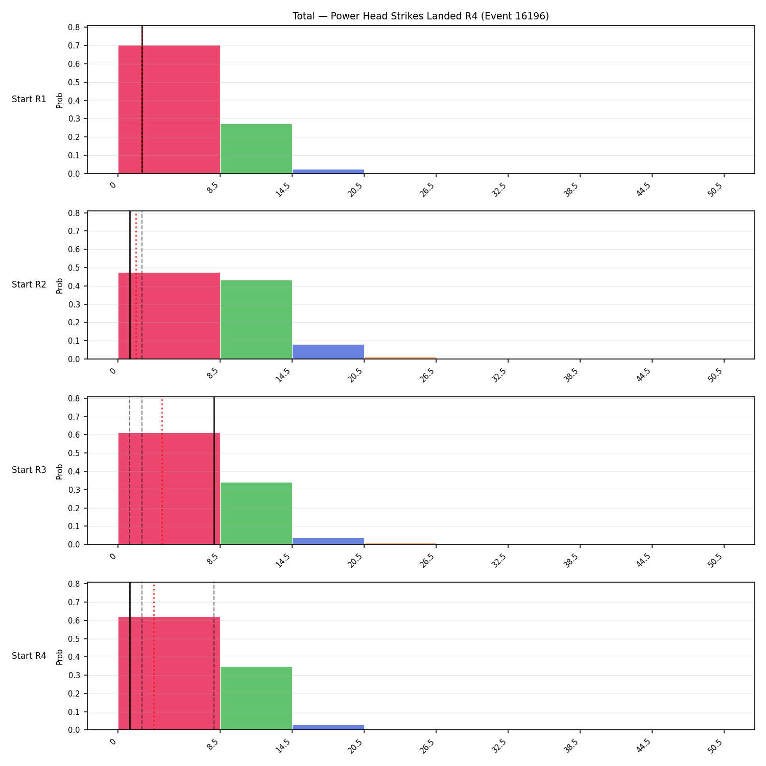 Stats/Round/Total Bins/Power Head Strikes Landed/Round 04/16196 Round 04 Snapshots — Dev