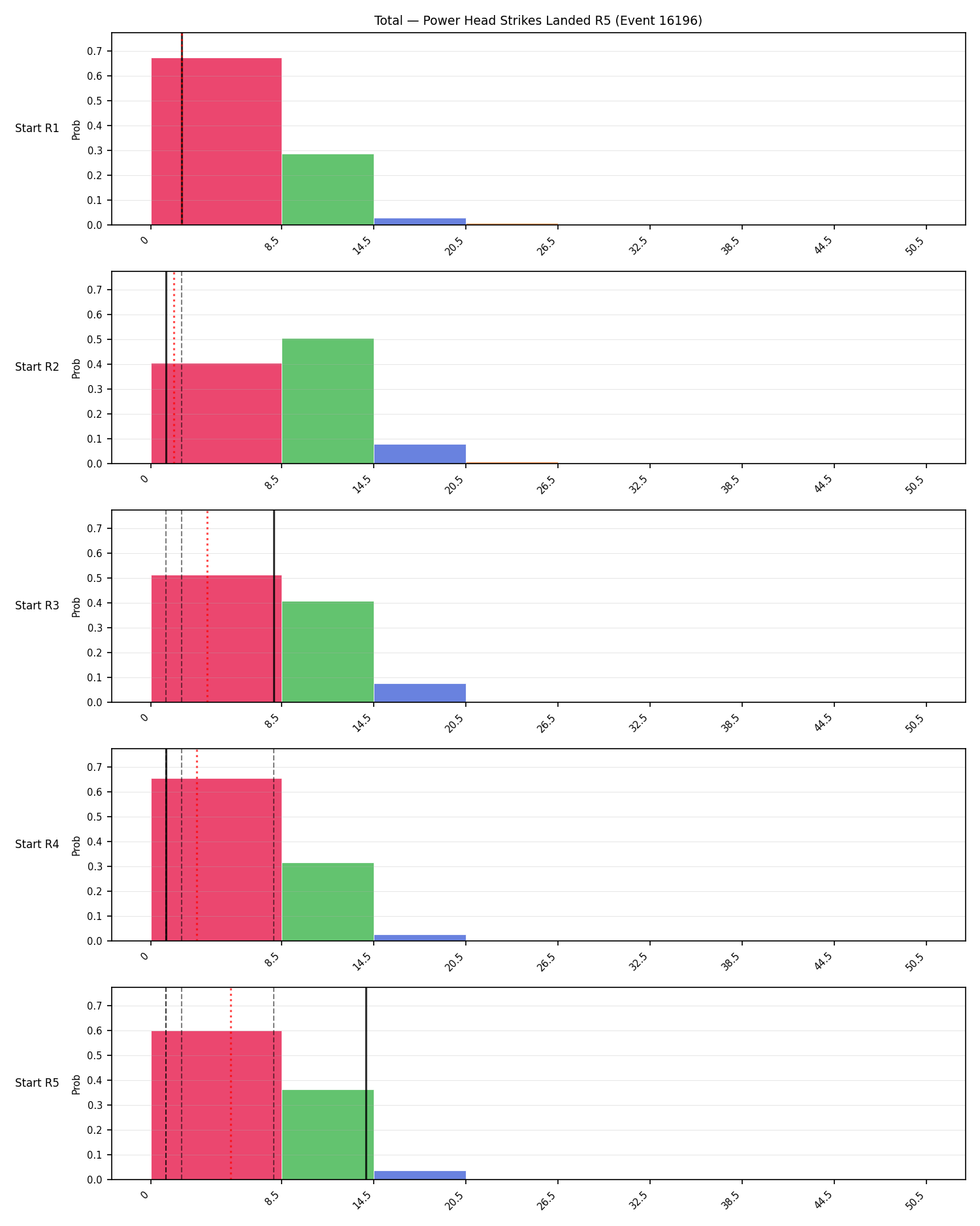 Stats/Round/Total Bins/Power Head Strikes Landed/Round 05/16196 Round 05 Snapshots — Dev