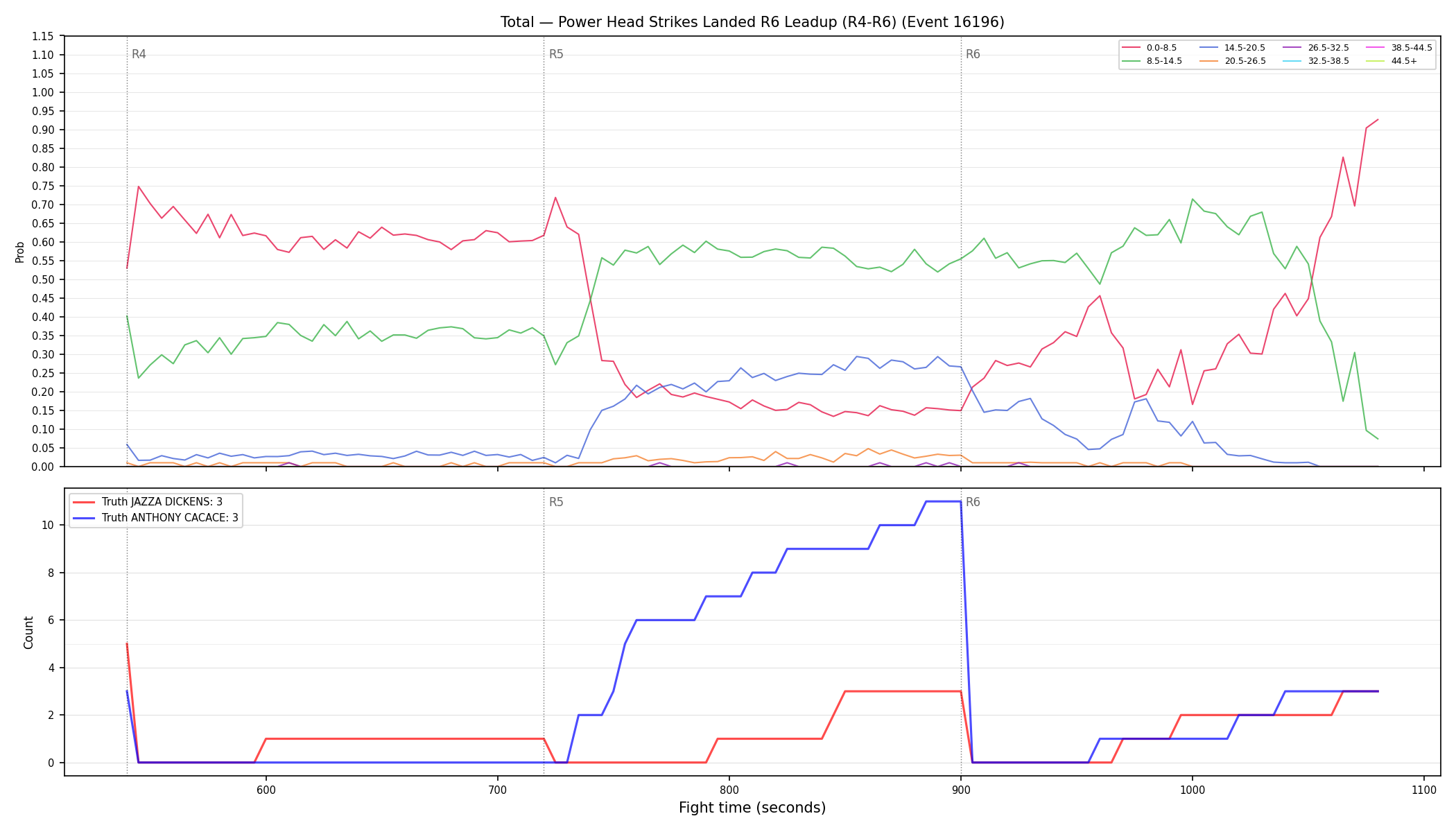 Stats/Round/Total Bins/Power Head Strikes Landed/Round 06/16196 Round 06 Leadup — Dev