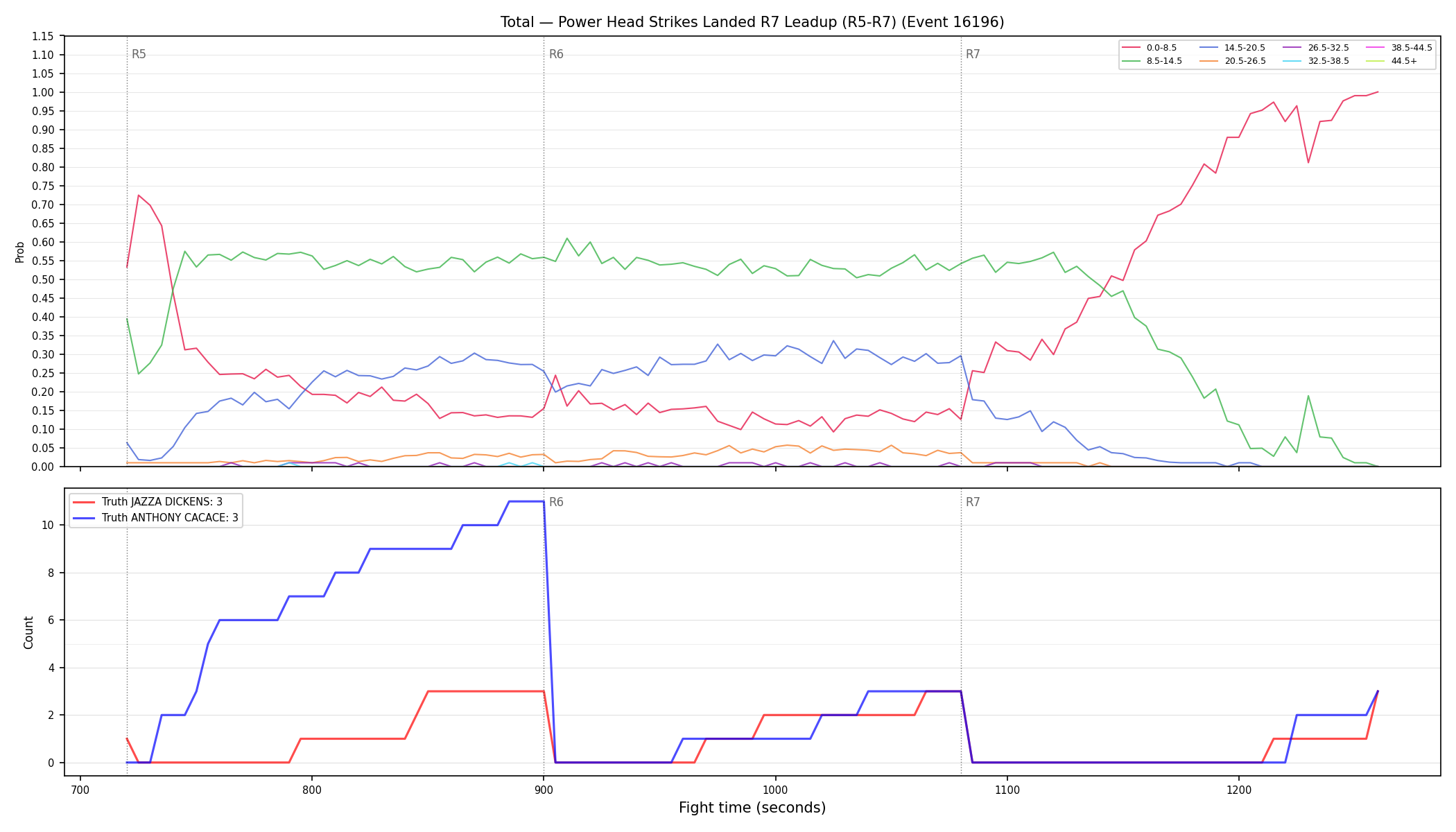 Stats/Round/Total Bins/Power Head Strikes Landed/Round 07/16196 Round 07 Leadup — Dev