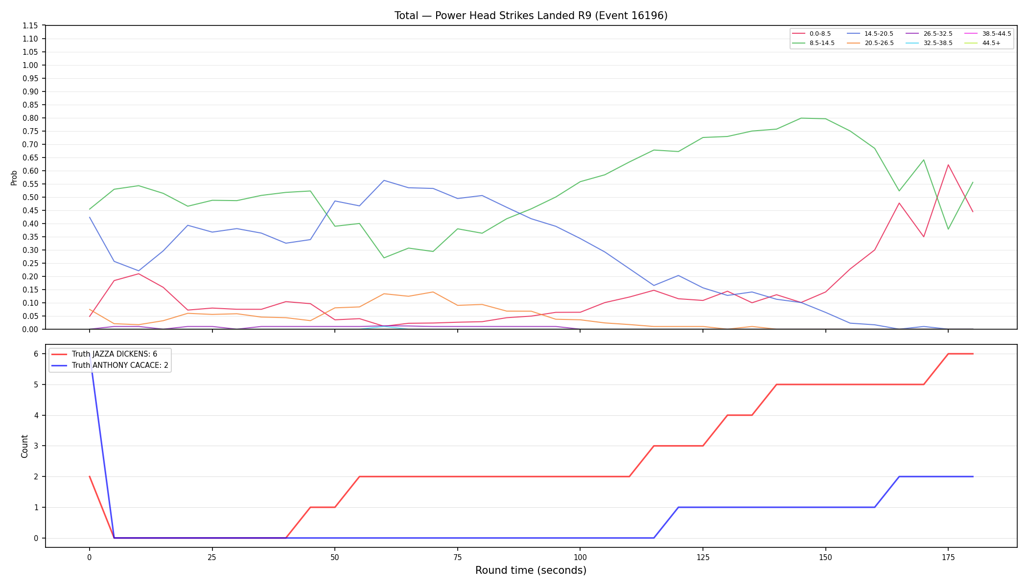 Stats/Round/Total Bins/Power Head Strikes Landed/Round 09/16196 Round 09 — Dev