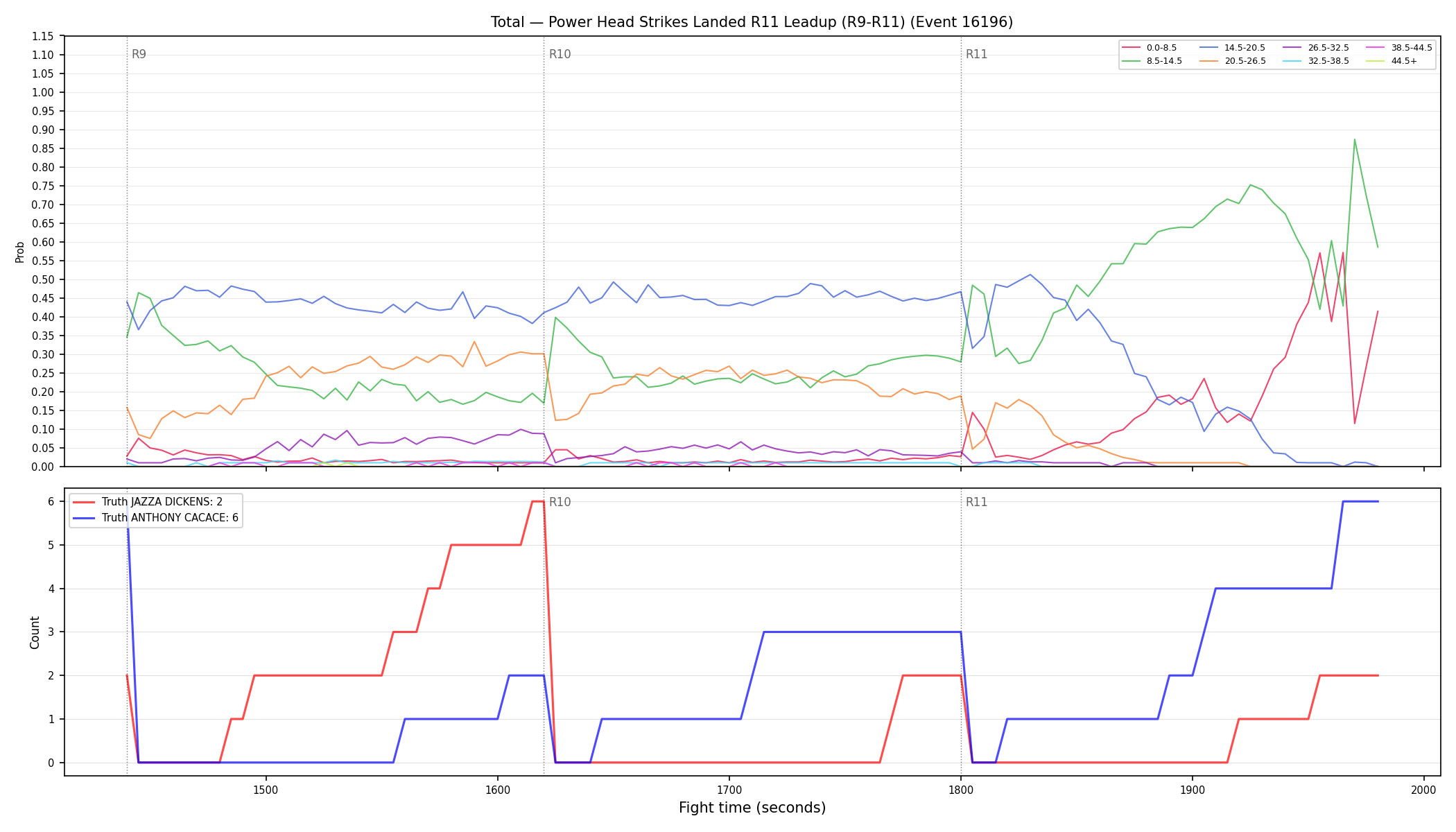Stats/Round/Total Bins/Power Head Strikes Landed/Round 11/16196 Round 11 Leadup — Dev