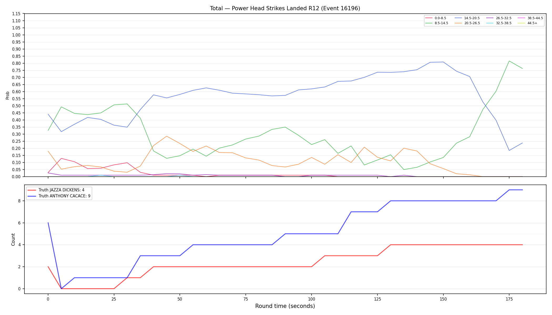 Stats/Round/Total Bins/Power Head Strikes Landed/Round 12/16196 Round 12 — Dev