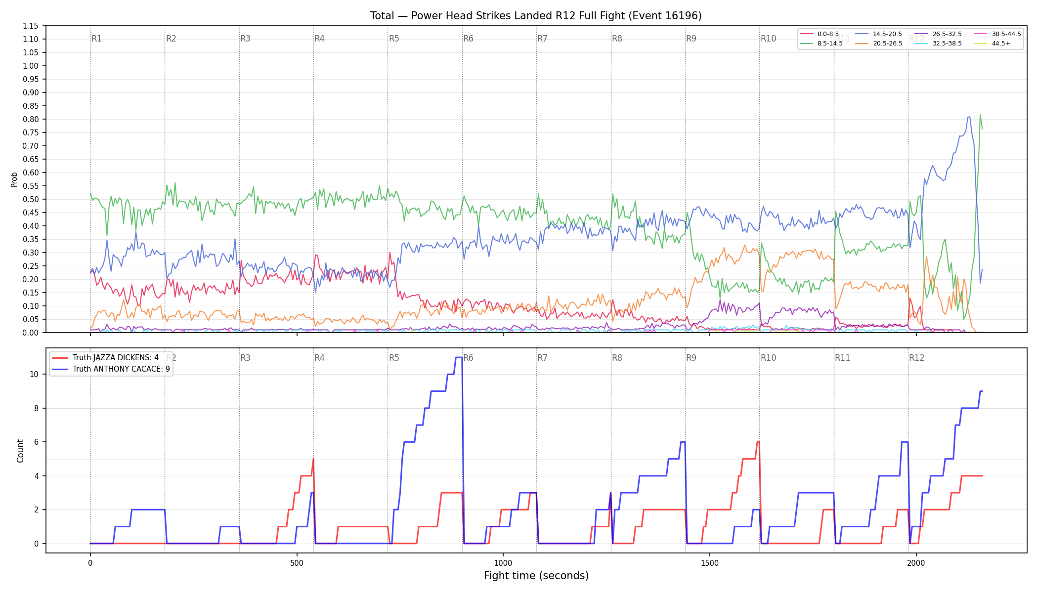 Stats/Round/Total Bins/Power Head Strikes Landed/Round 12/16196 Round 12 Fight — Dev