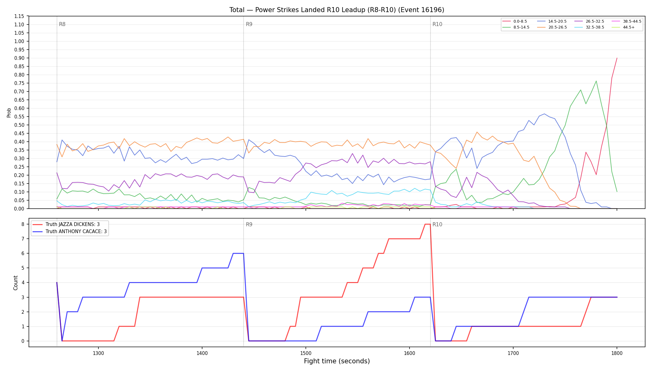 Stats/Round/Total Bins/Power Strikes Landed/Round 10/16196 Round 10 Leadup — Dev