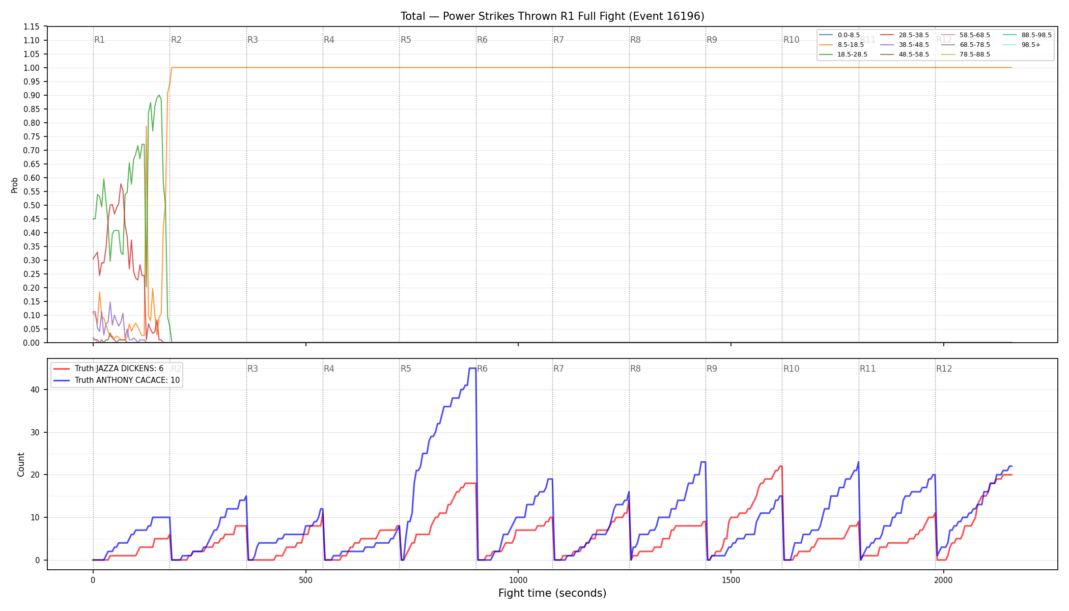 Stats/Round/Total Bins/Power Strikes Thrown/Round 01/16196 Round 01 Fight — Dev