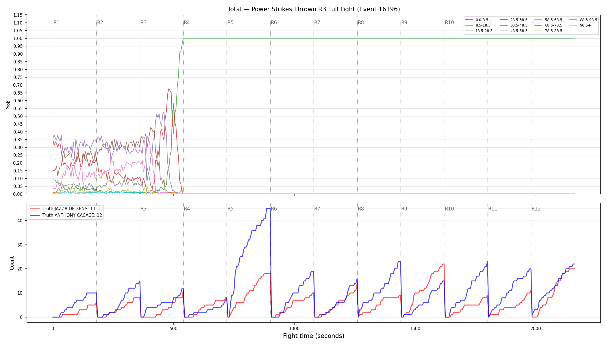 Stats/Round/Total Bins/Power Strikes Thrown/Round 03/16196 Round 03 Fight — Dev