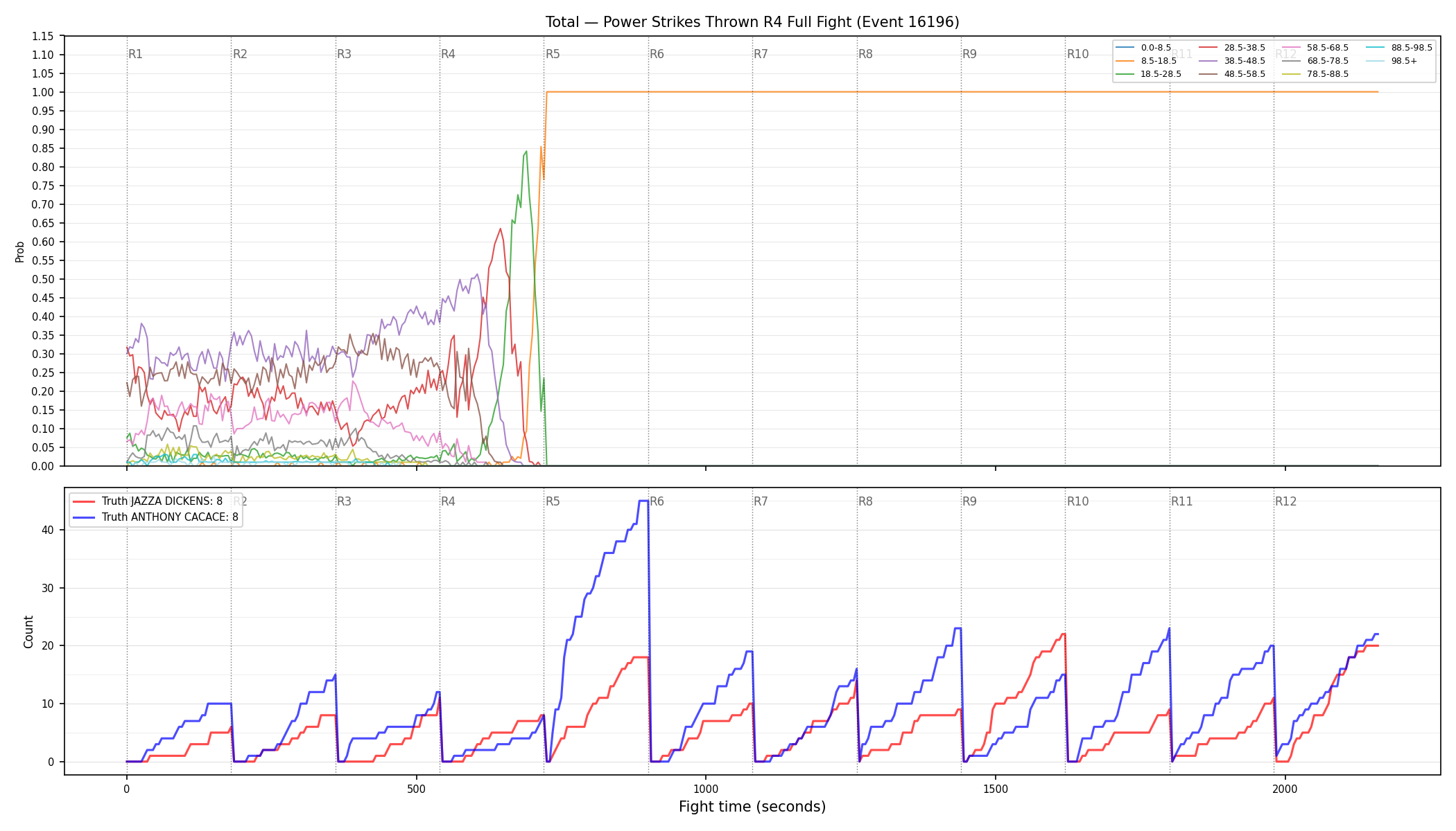Stats/Round/Total Bins/Power Strikes Thrown/Round 04/16196 Round 04 Fight — Dev