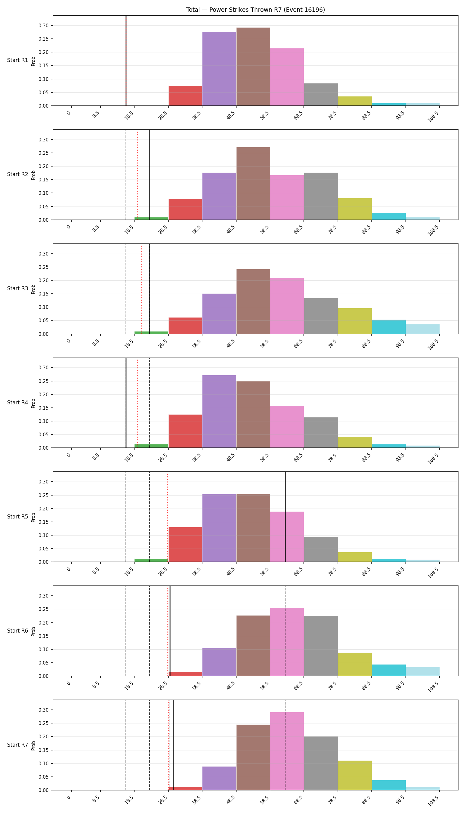 Stats/Round/Total Bins/Power Strikes Thrown/Round 07/16196 Round 07 Snapshots — Dev